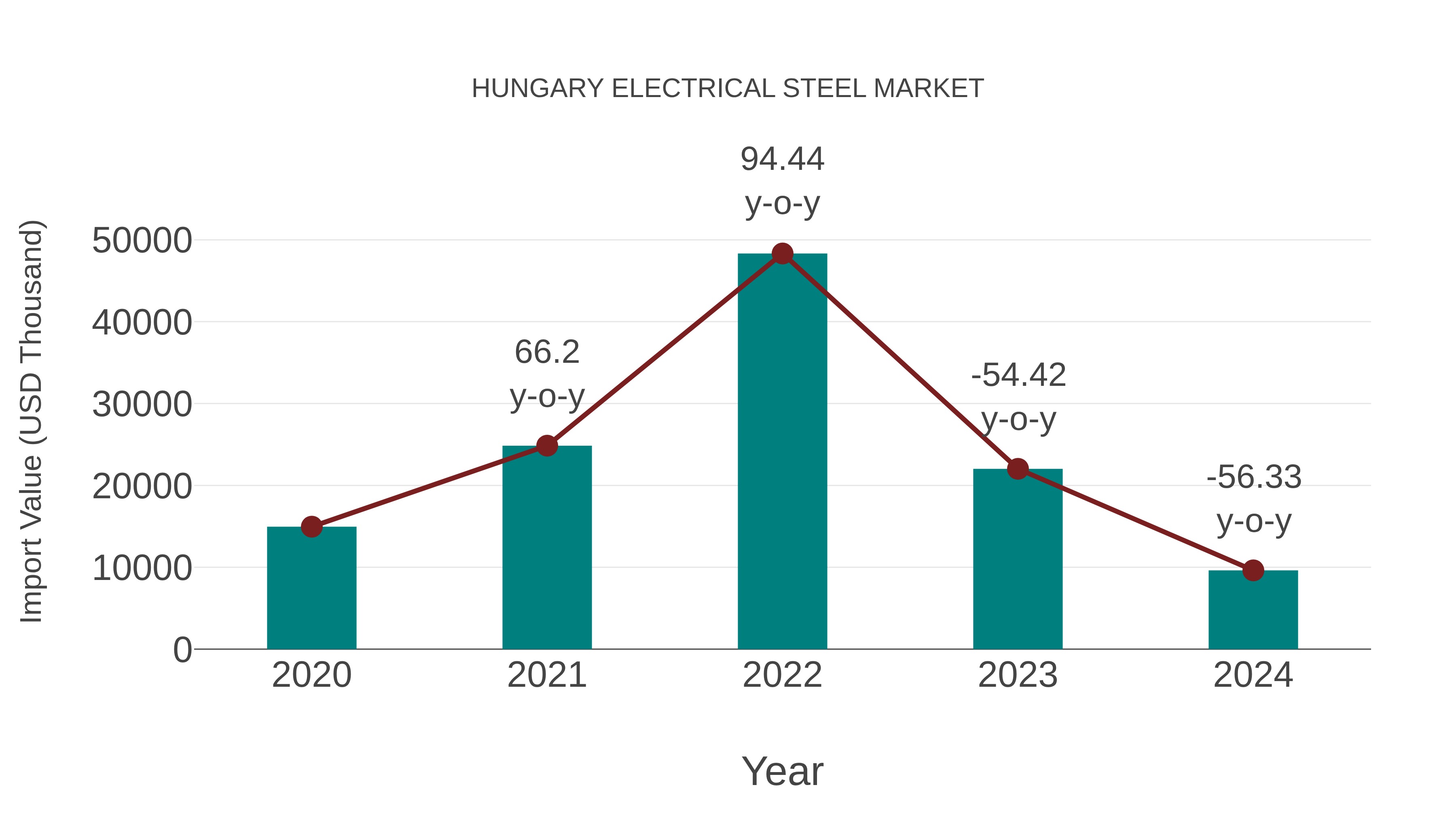  Hungary Electrical Steel Market: Import Trend Analysis