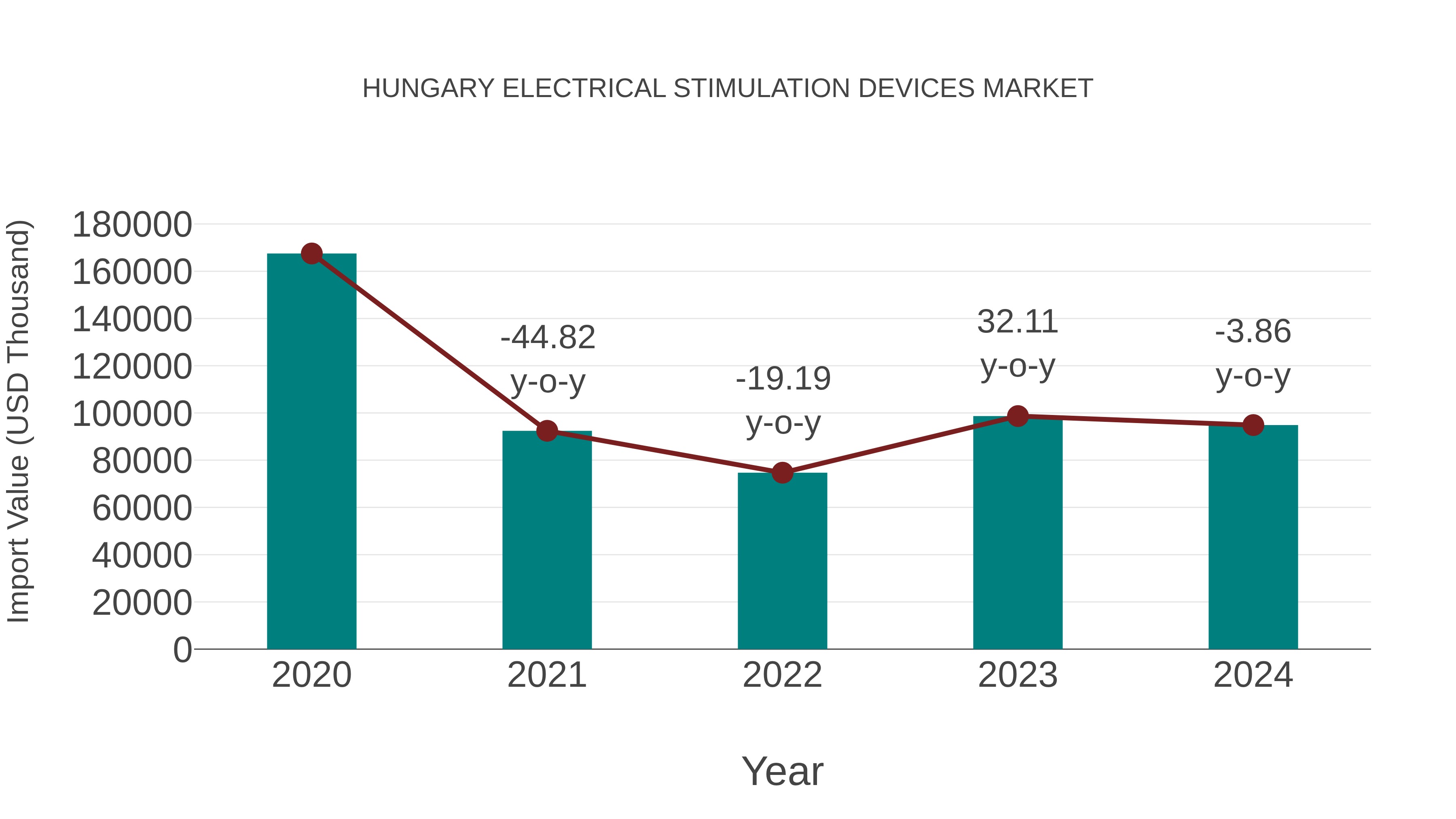  Hungary Electrical Stimulation Devices Market: Import Trend Analysis