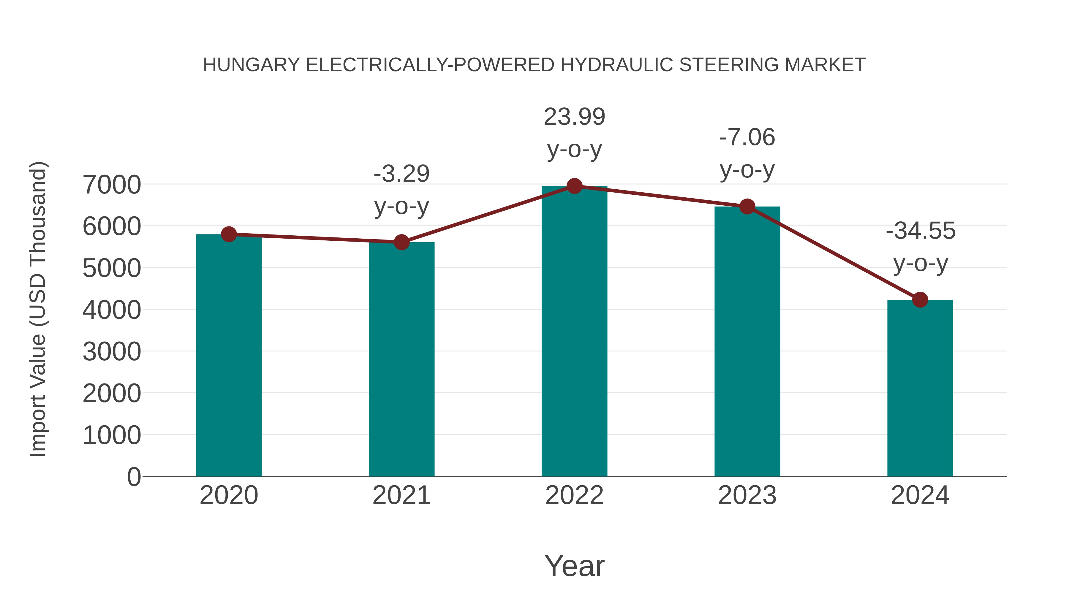  Hungary Electrically-powered Hydraulic Steering Market: Import Trend Analysis