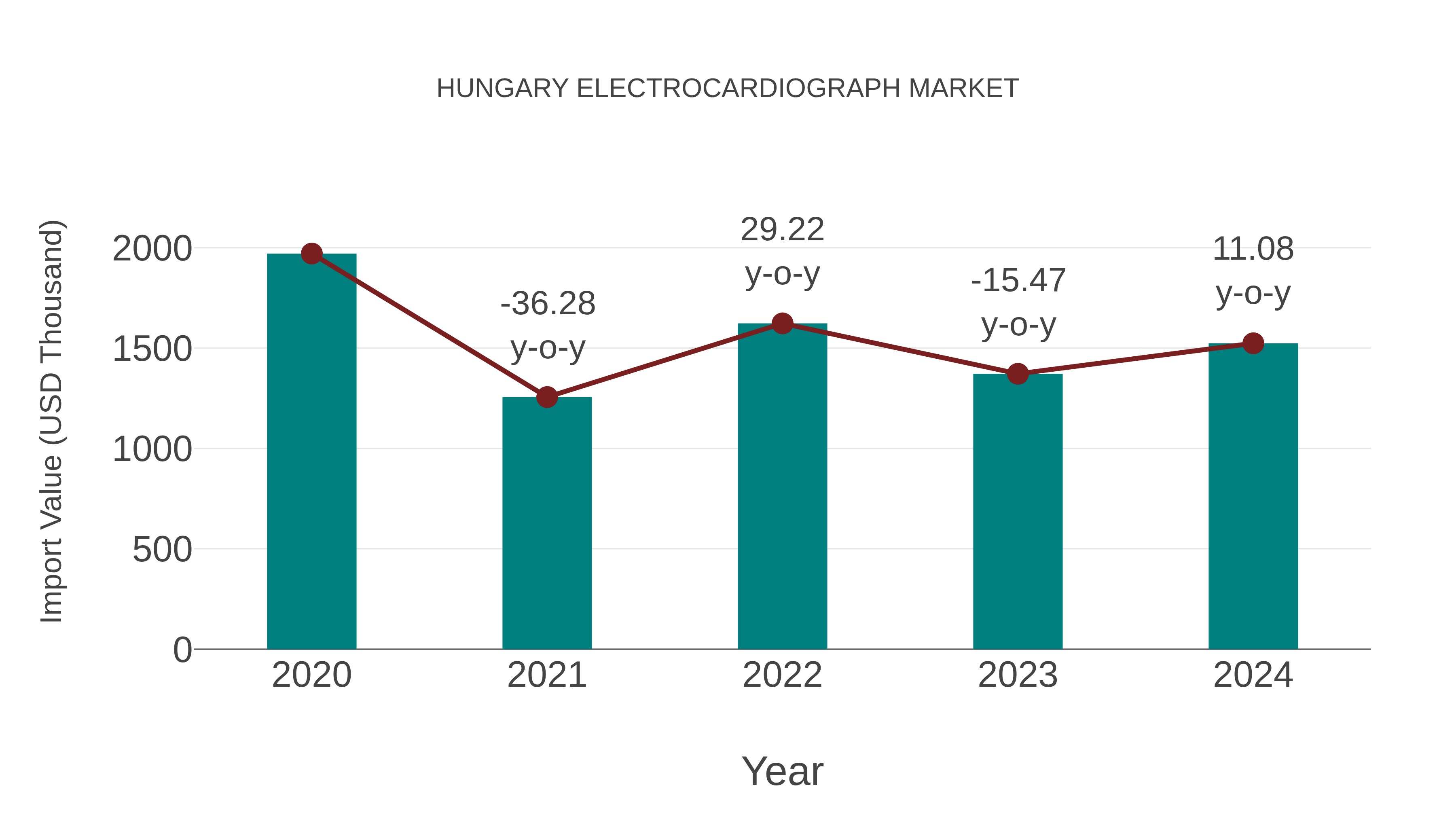  Hungary Electrocardiograph Market: Import Trend Analysis