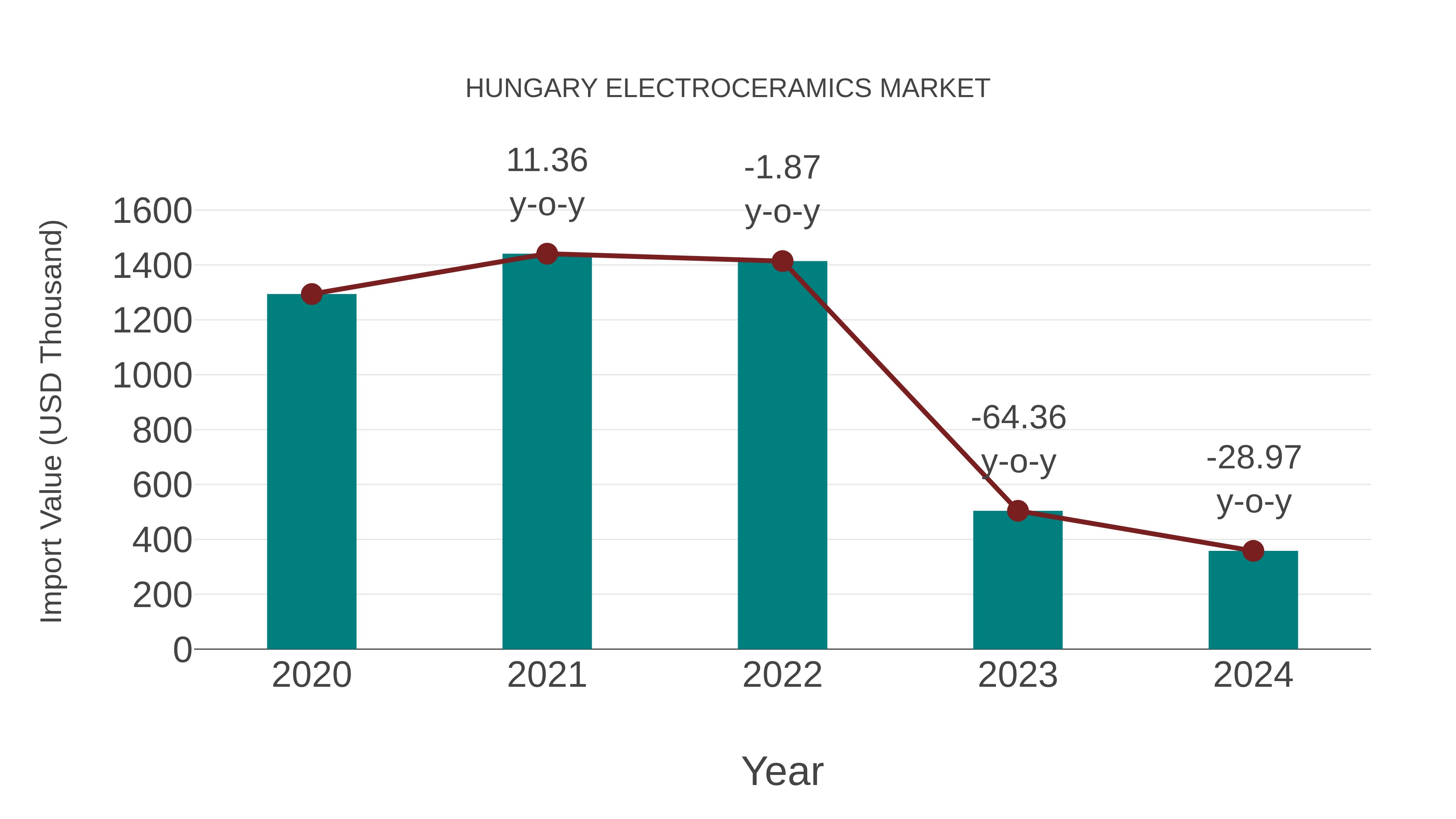  Hungary Electroceramics Market: Import Trend Analysis