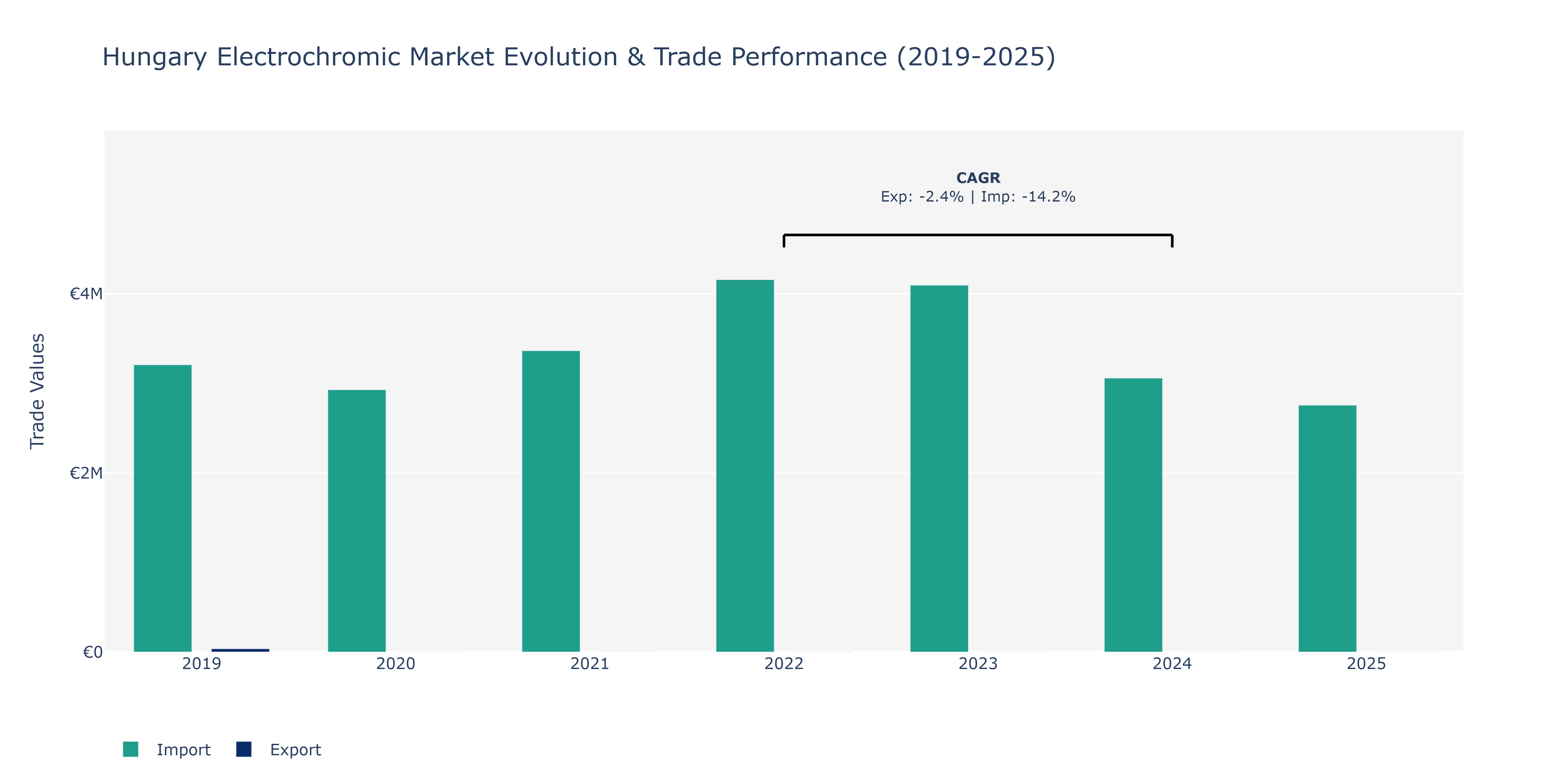 Hungary Electrochromic Market: Production & Trade Performance (2019-2025)