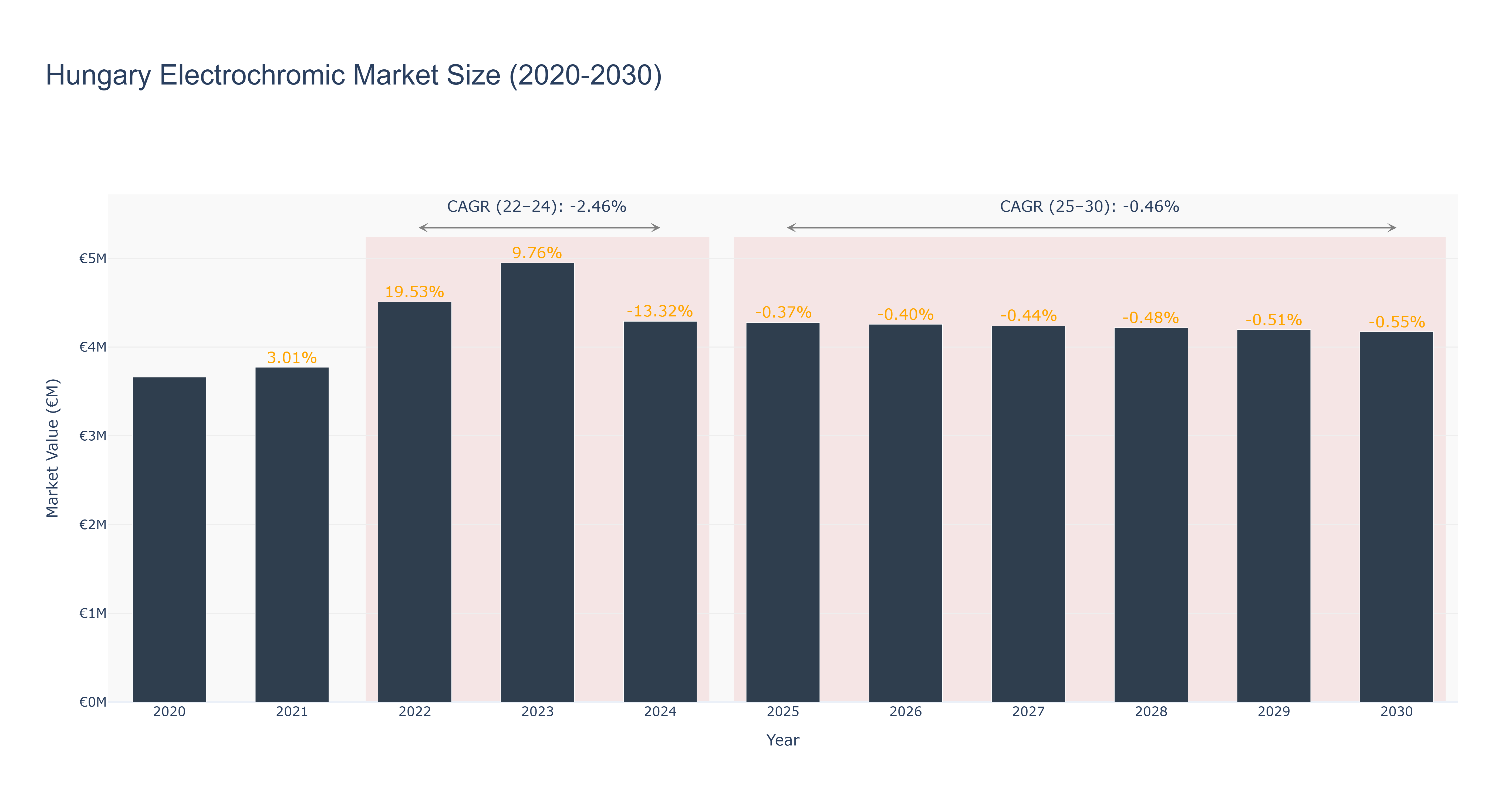 Hungary Electrochromic Market Size (2020-2030)