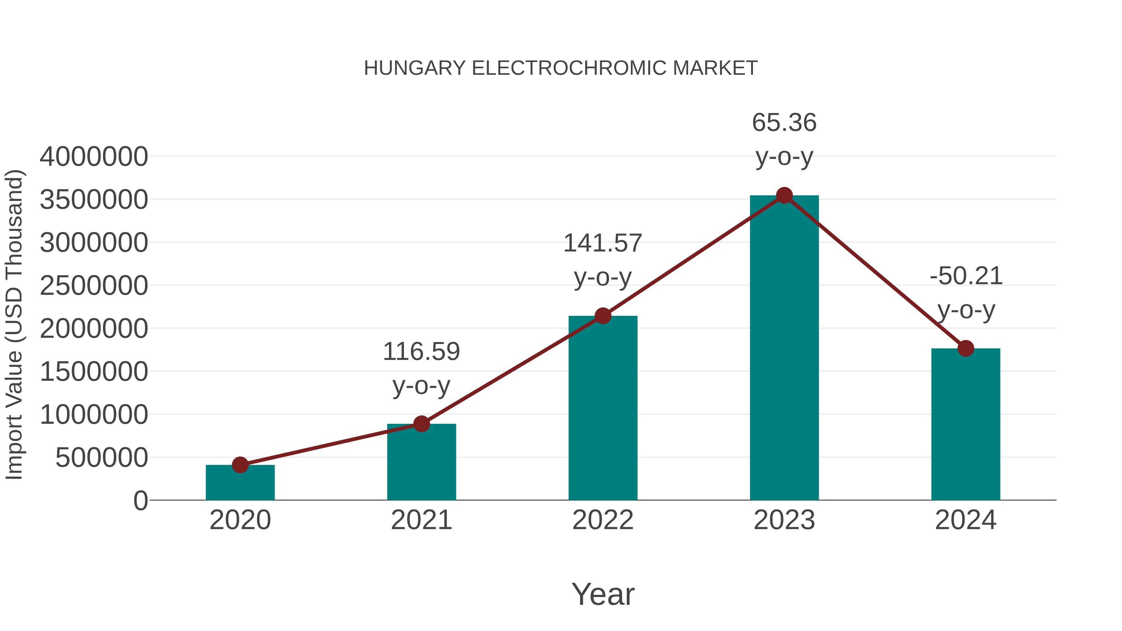  Hungary Electrochromic Market: Import Trend Analysis