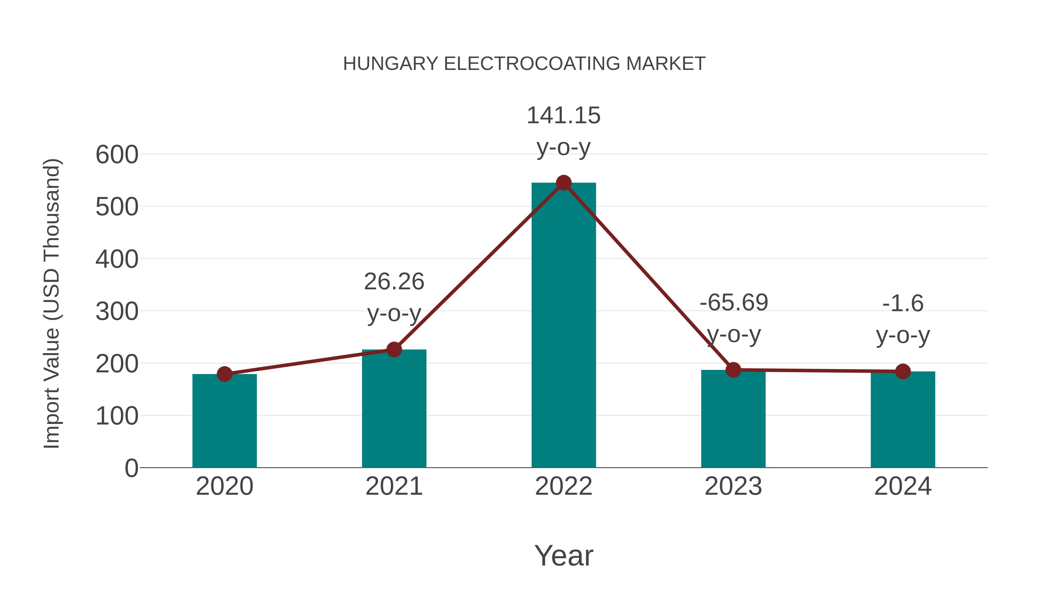  Hungary Electrocoating Market: Import Trend Analysis