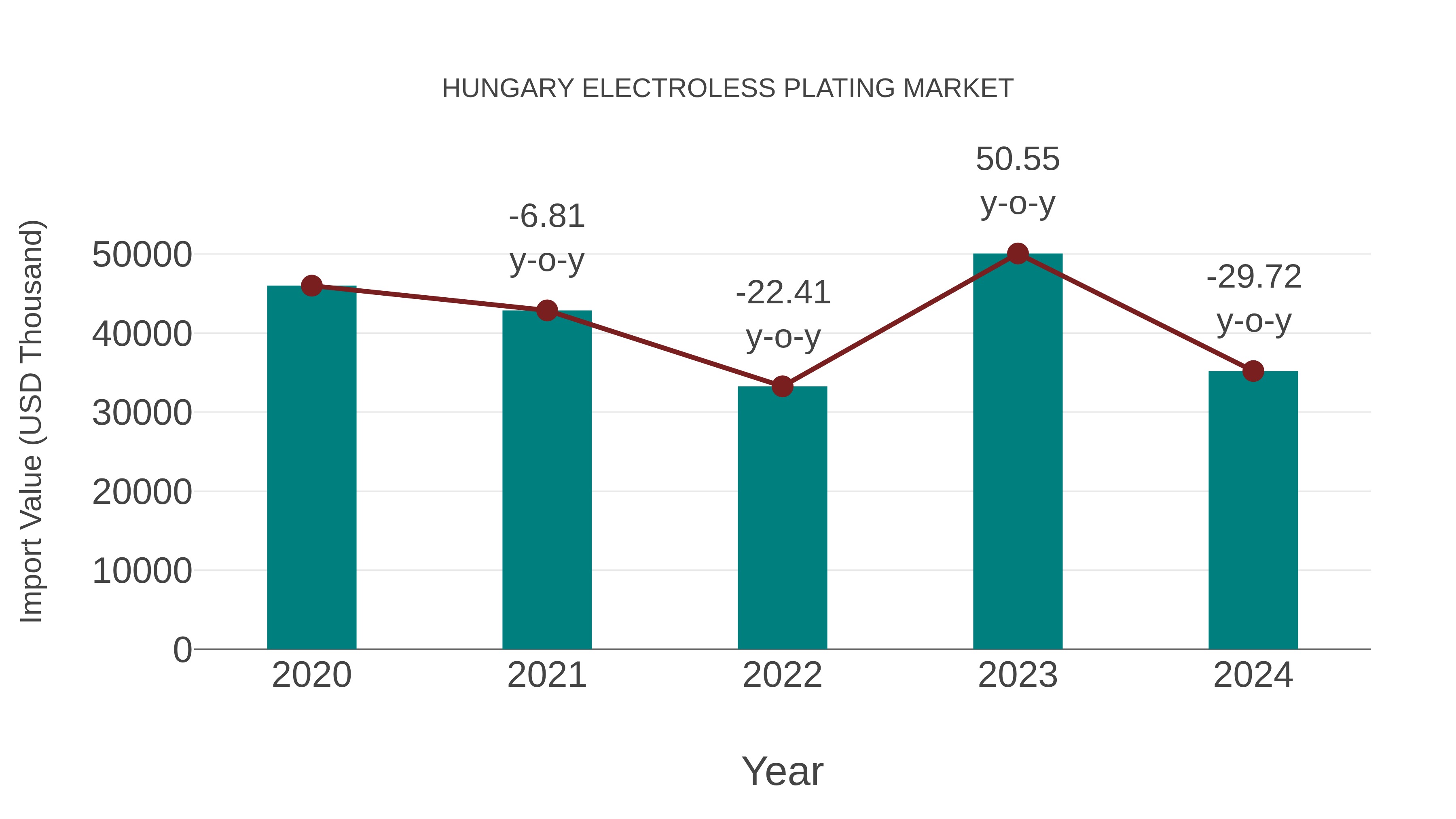  Hungary Electroless Plating Market: Import Trend Analysis