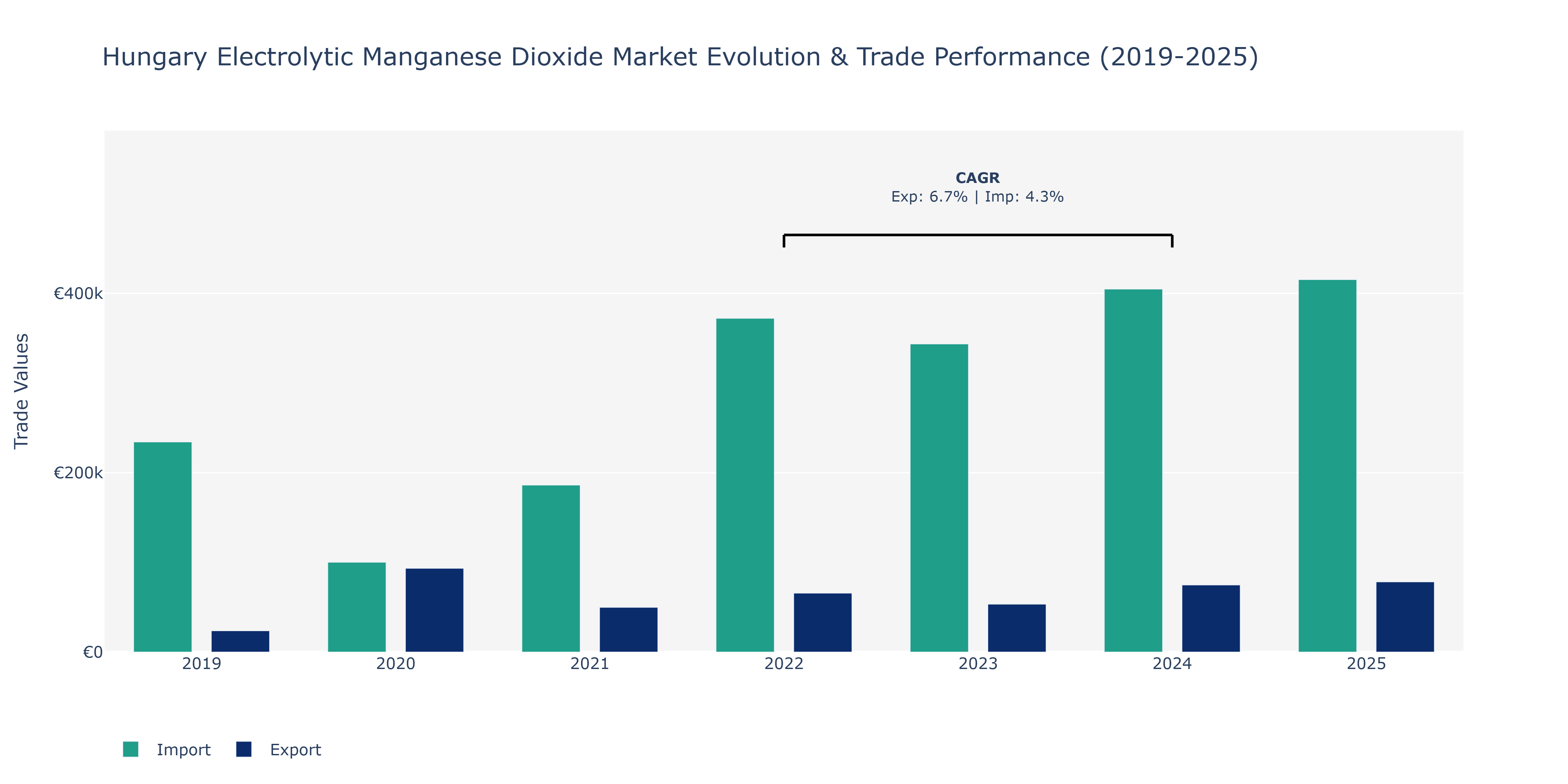 Hungary Electrolytic Manganese Dioxide Market: Production & Trade Performance (2019-2025)