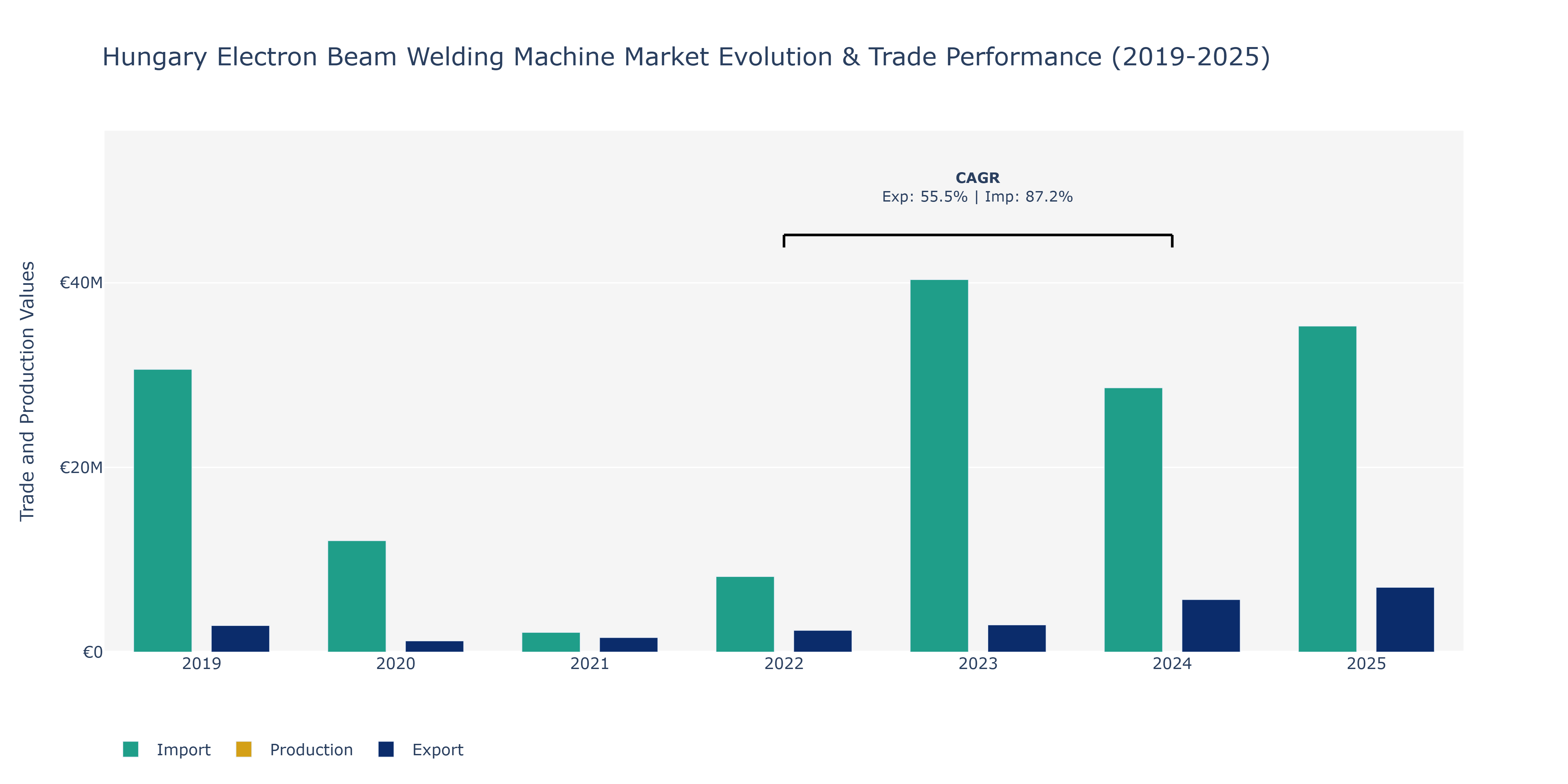 Hungary Electron Beam Welding Machine Market: Production & Trade Performance (2019-2025)