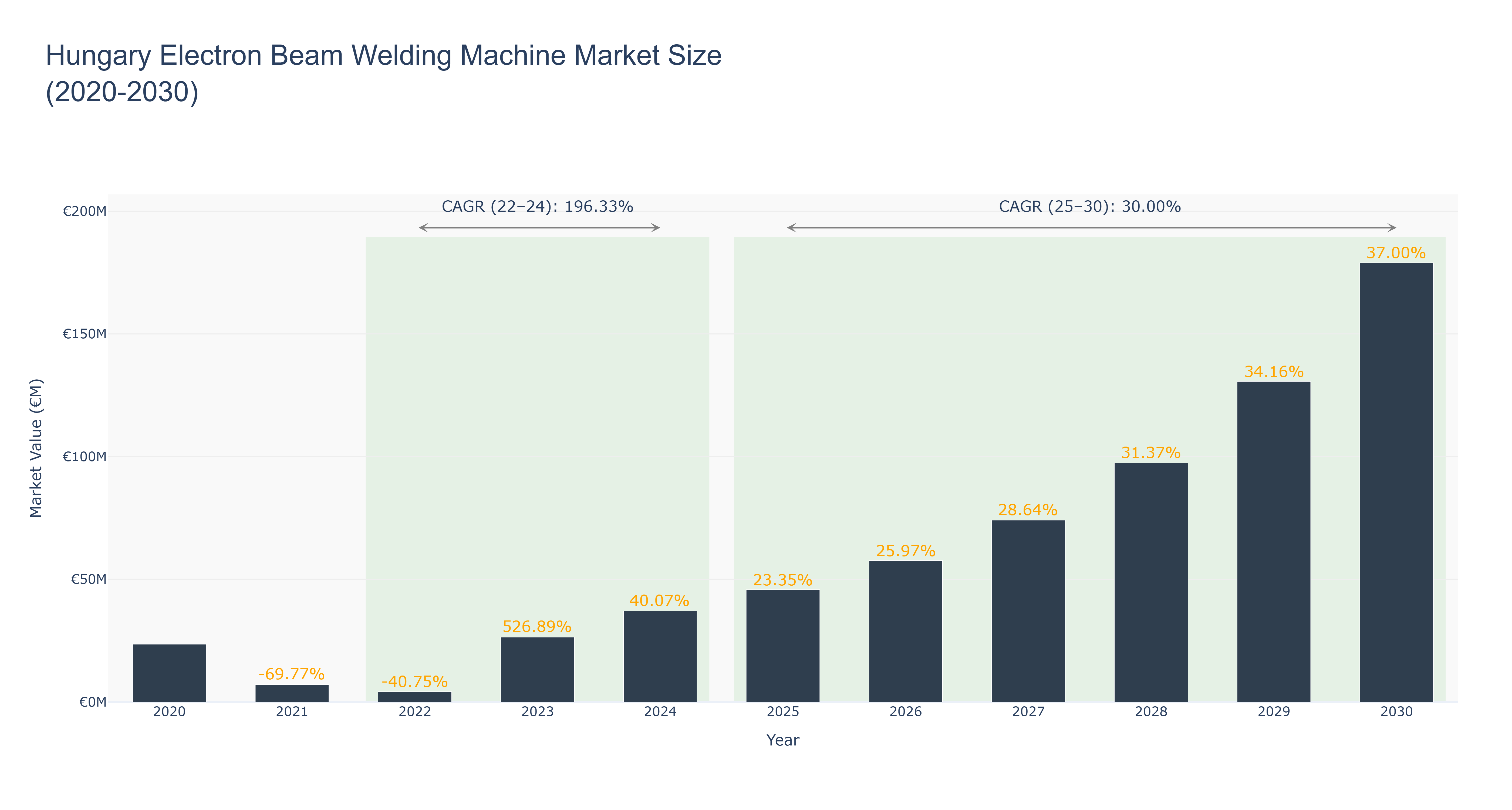 Hungary Electron Beam Welding Machine Market Size (2020-2030)