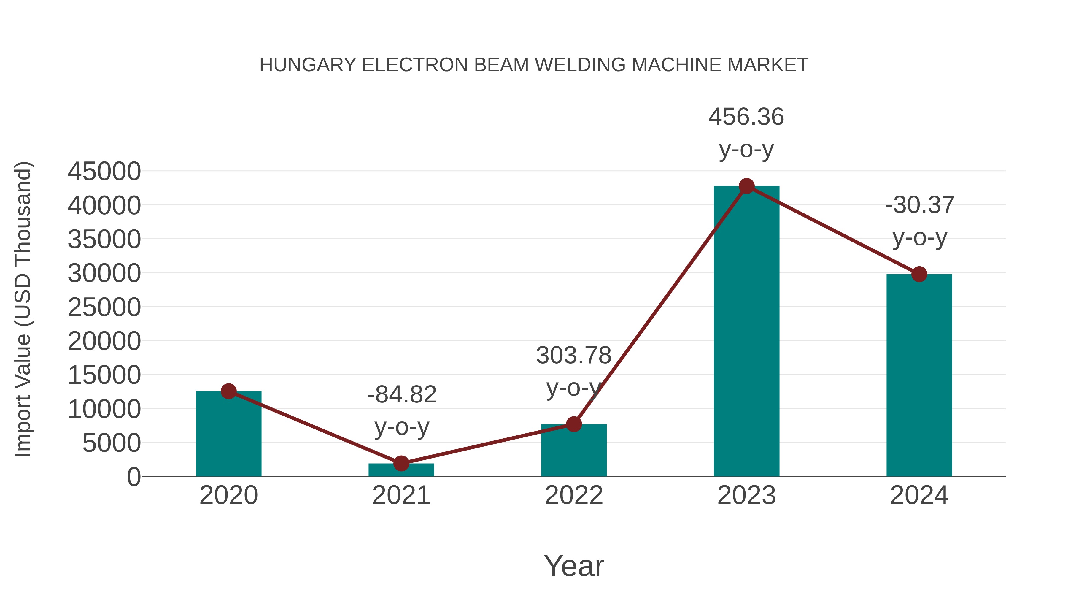  Hungary Electron Beam Welding Machine Market: Import Trend Analysis