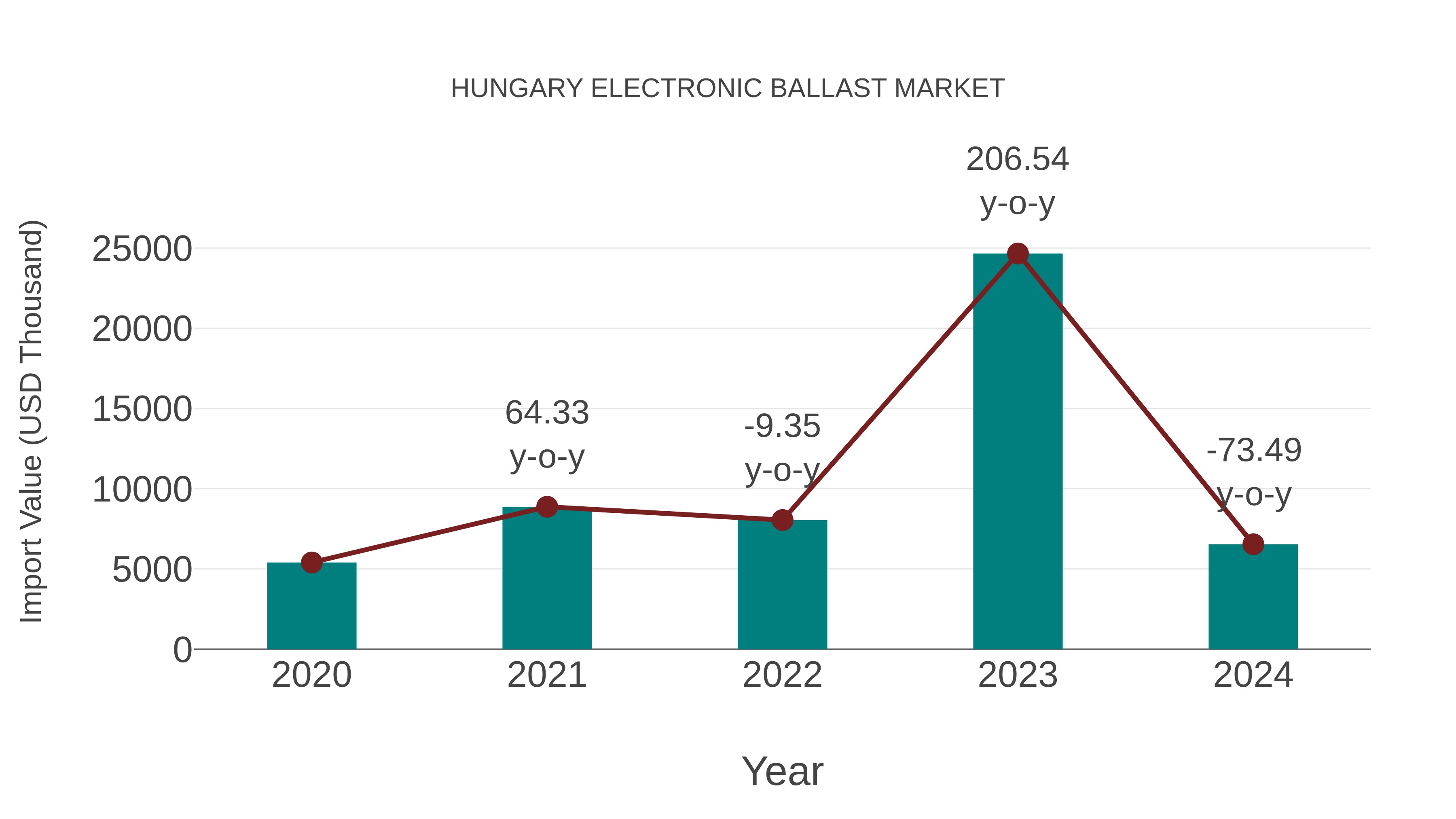  Hungary Electronic Ballast Market: Import Trend Analysis