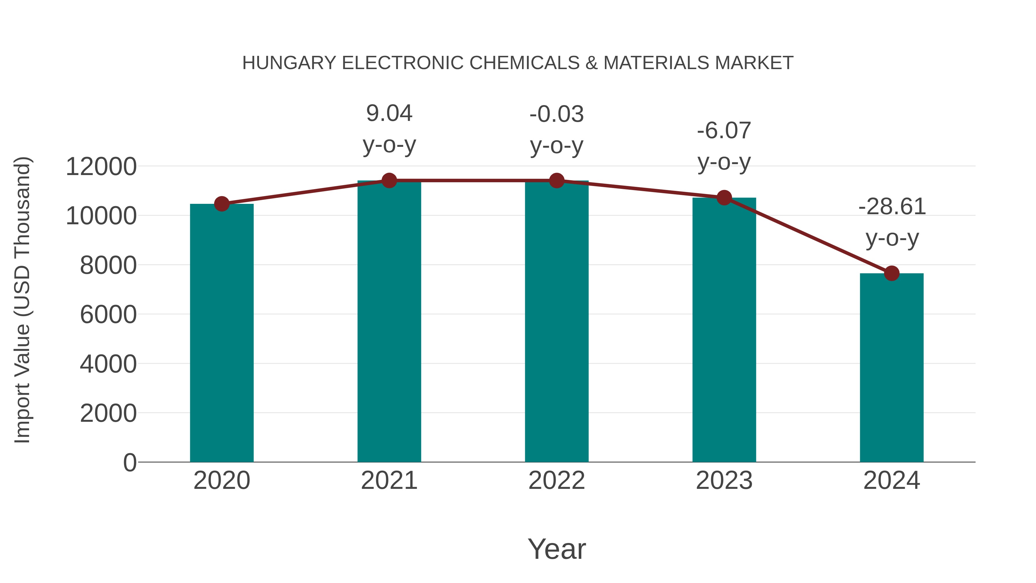  Hungary Electronic Chemicals & Materials Market: Import Trend Analysis