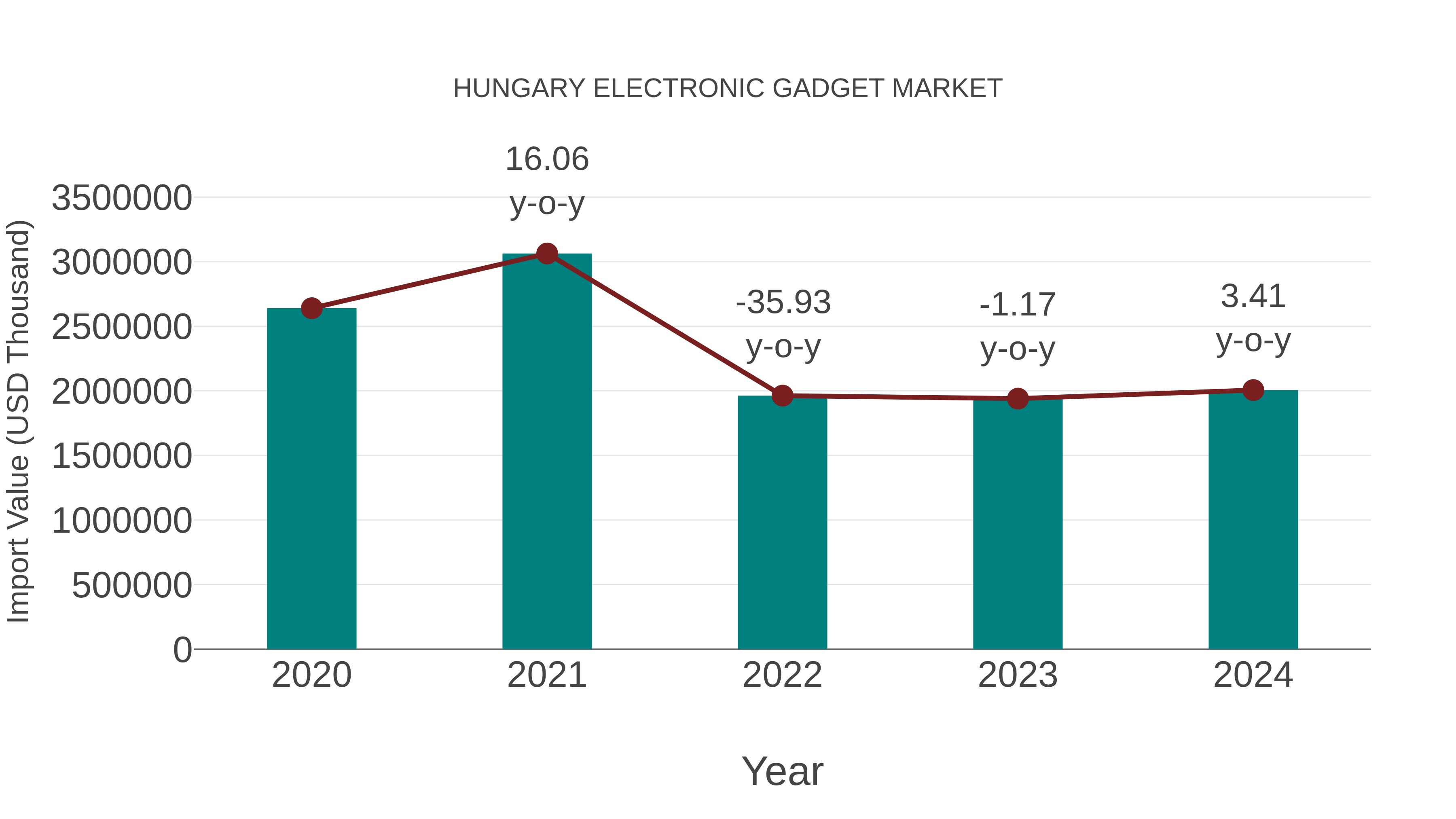 Hungary Electronic Gadget Market: Import Trend Analysis
