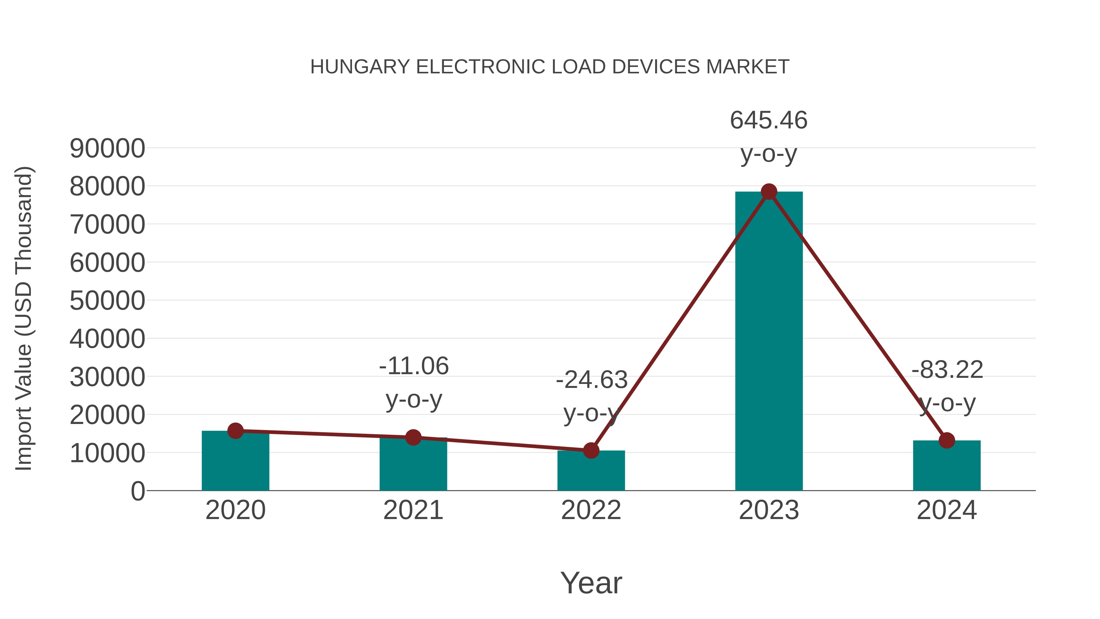  Hungary Electronic Load Devices Market: Import Trend Analysis
