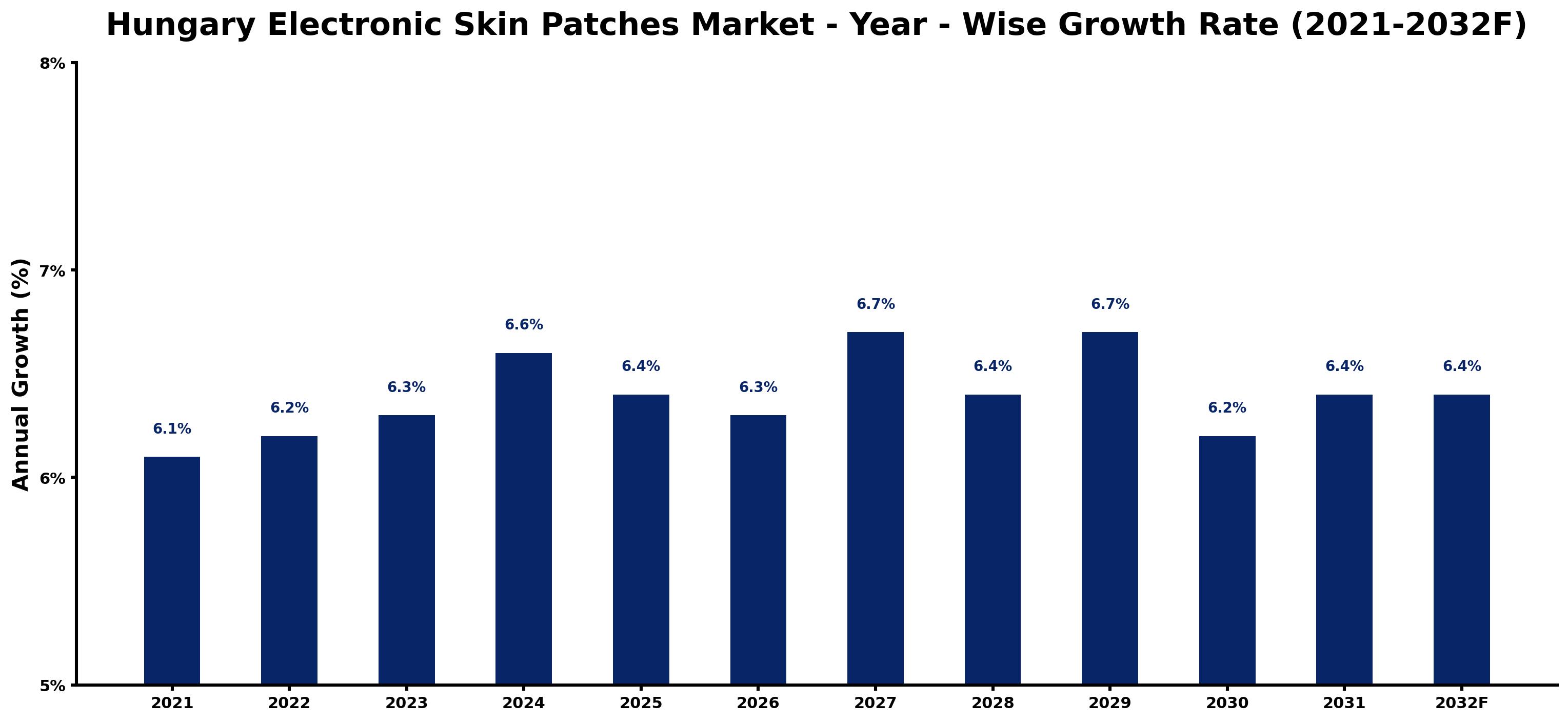 Hungary Electronic Skin Patches Market Year-wise Growth Rate and Key Drivers