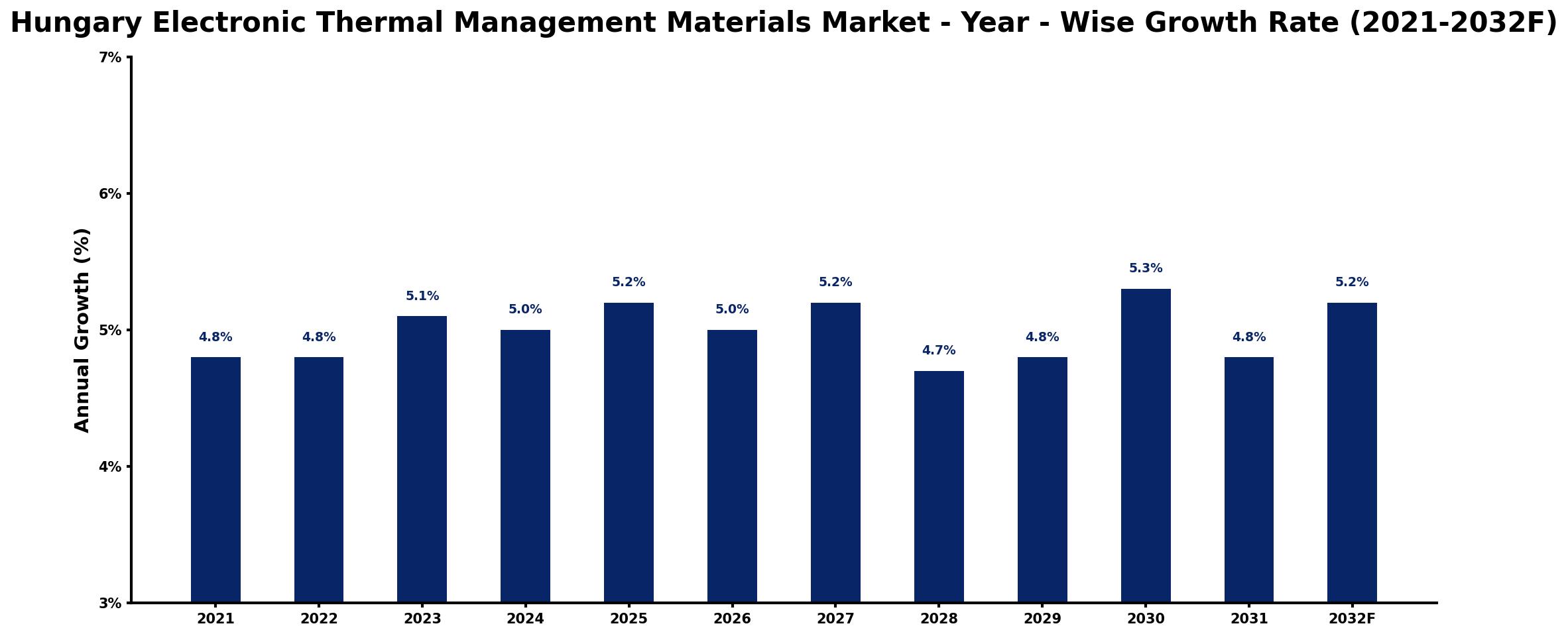 Hungary Electronic Thermal Management Materials Market Year-wise Growth Rate and Key Drivers