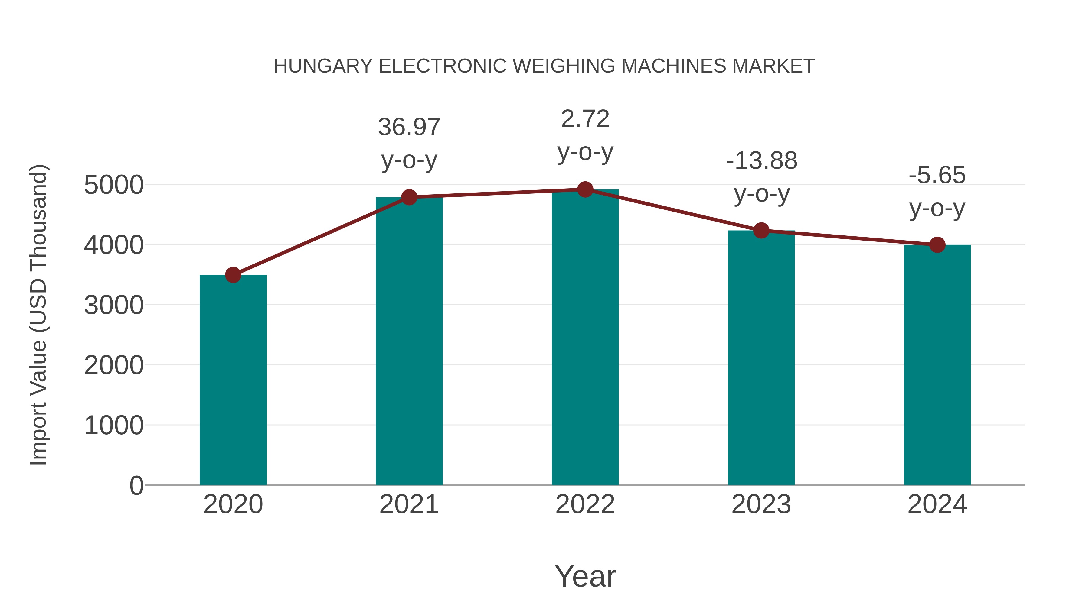  Hungary Electronic Weighing Machines Market: Import Trend Analysis