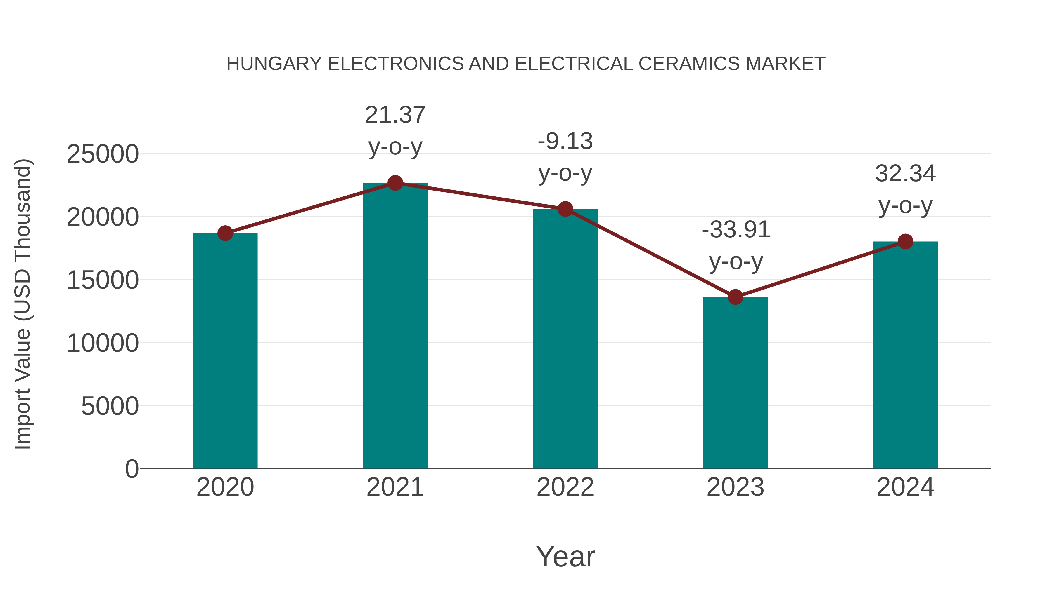  Hungary Electronics and Electrical Ceramics Market: Import Trend Analysis
