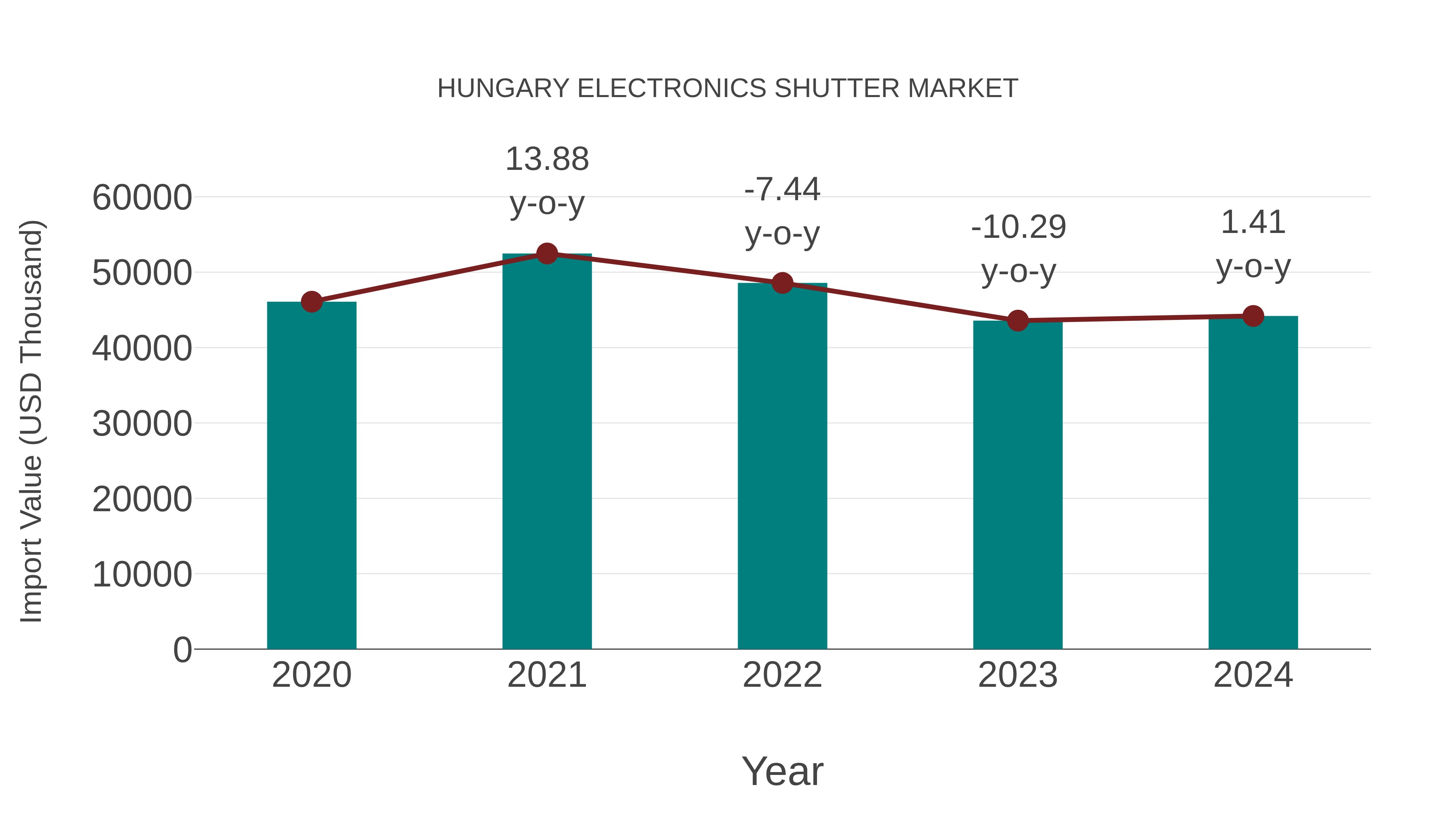 Hungary Electronics Shutter Market: Import Trend Analysis