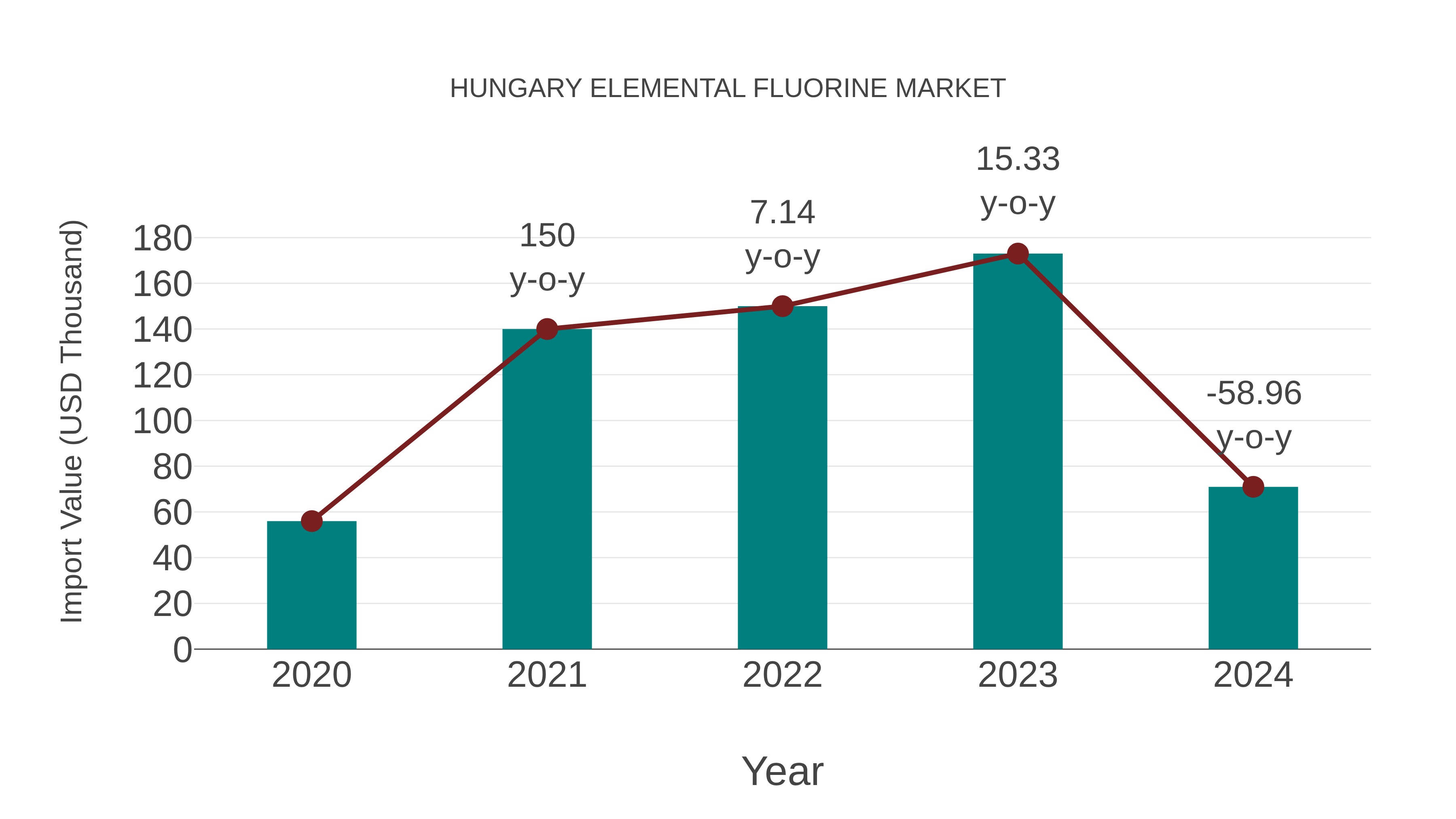  Hungary Elemental Fluorine Market: Import Trend Analysis