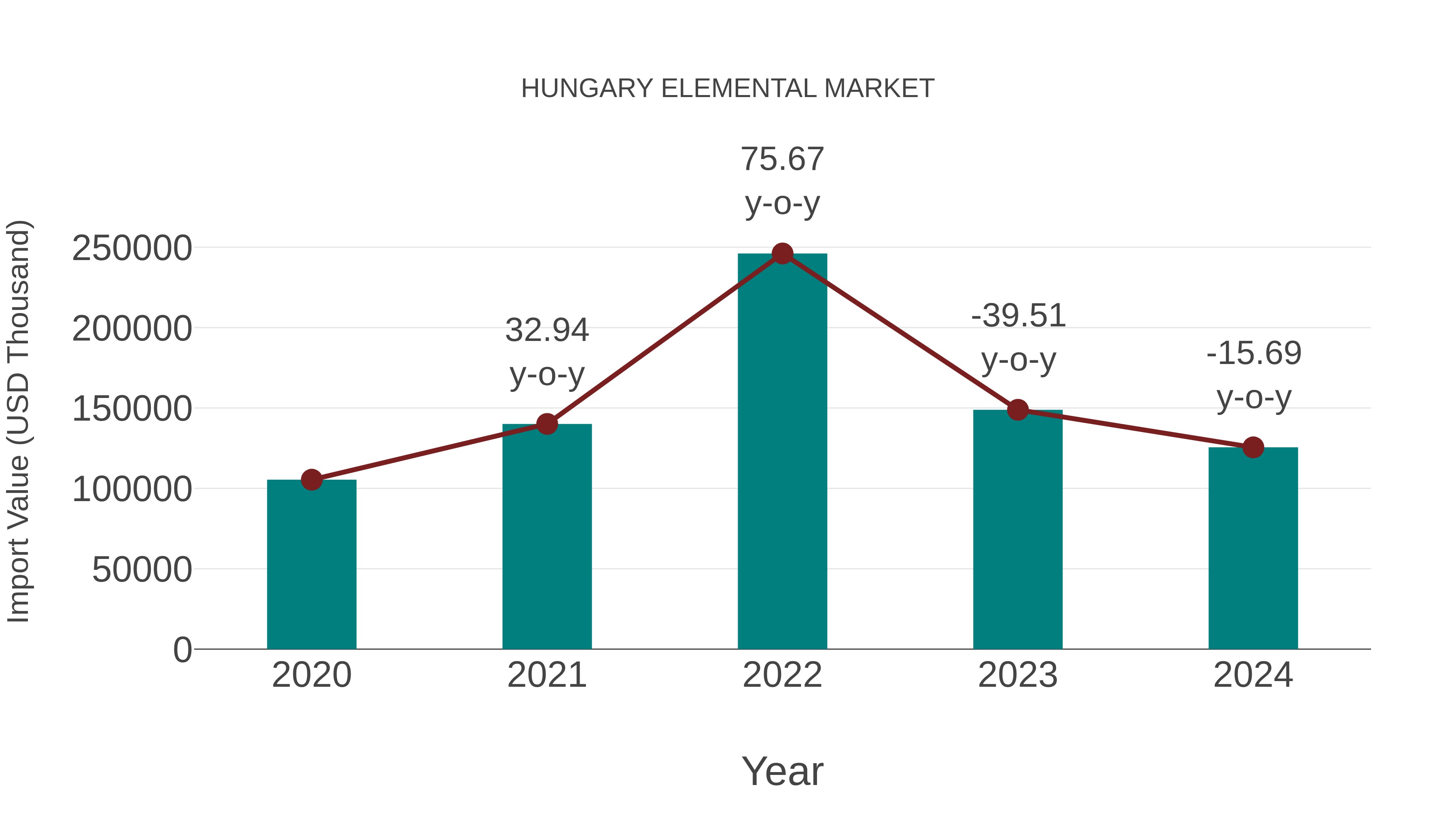  Hungary Elemental Market: Import Trend Analysis