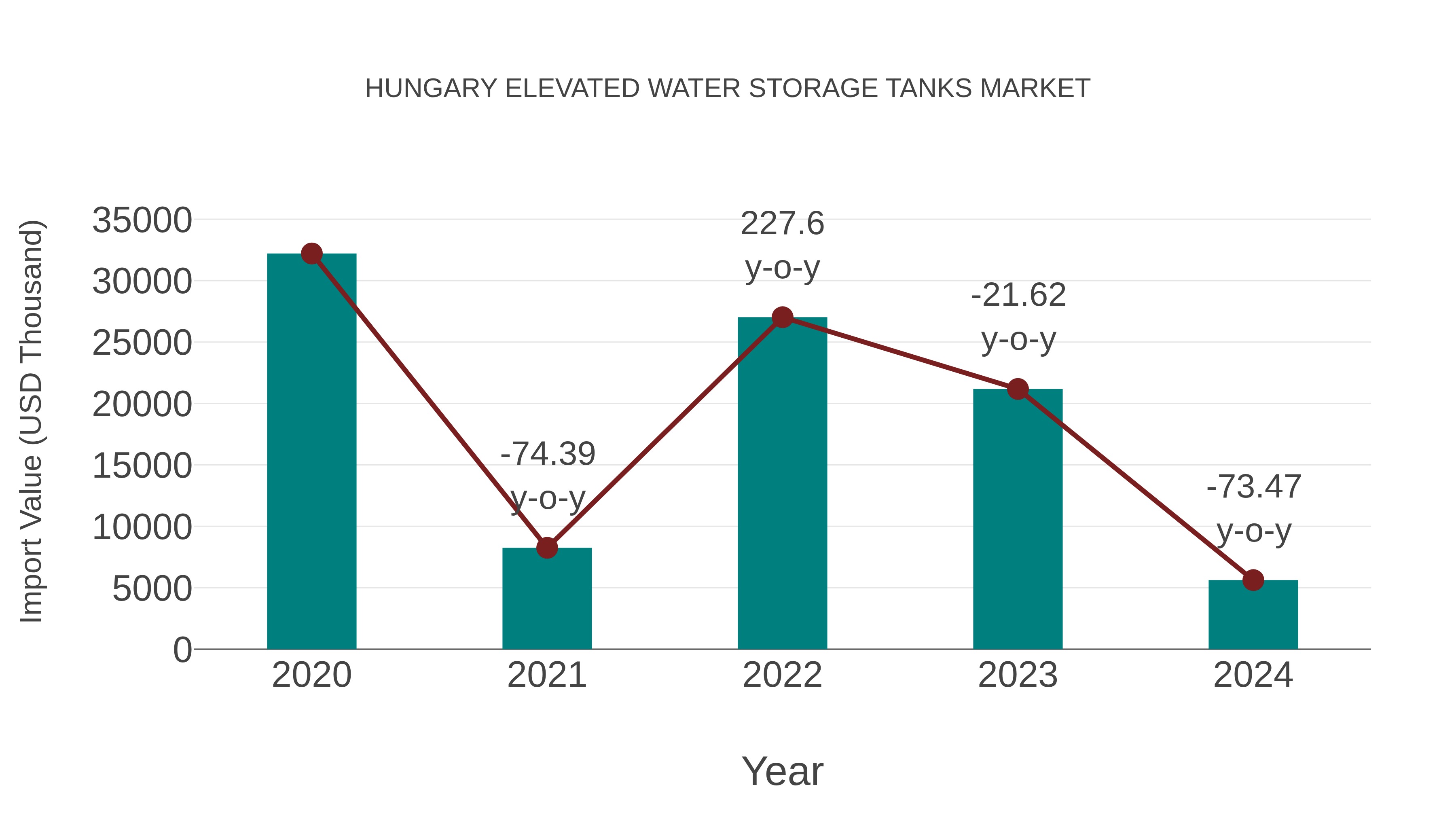  Hungary Elevated Water Storage Tanks Market: Import Trend Analysis