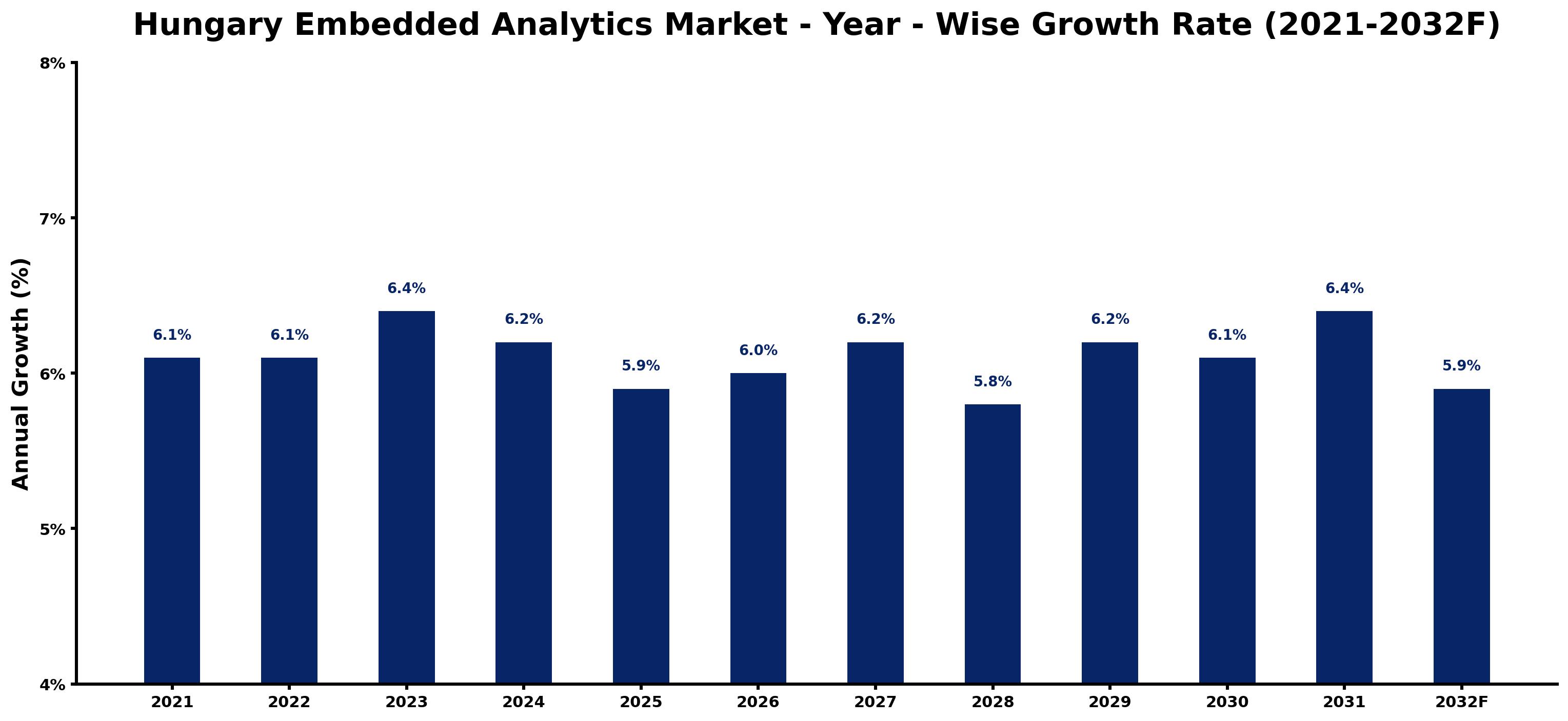 Hungary Embedded Analytics Market Year-wise Growth Rate and Key Drivers