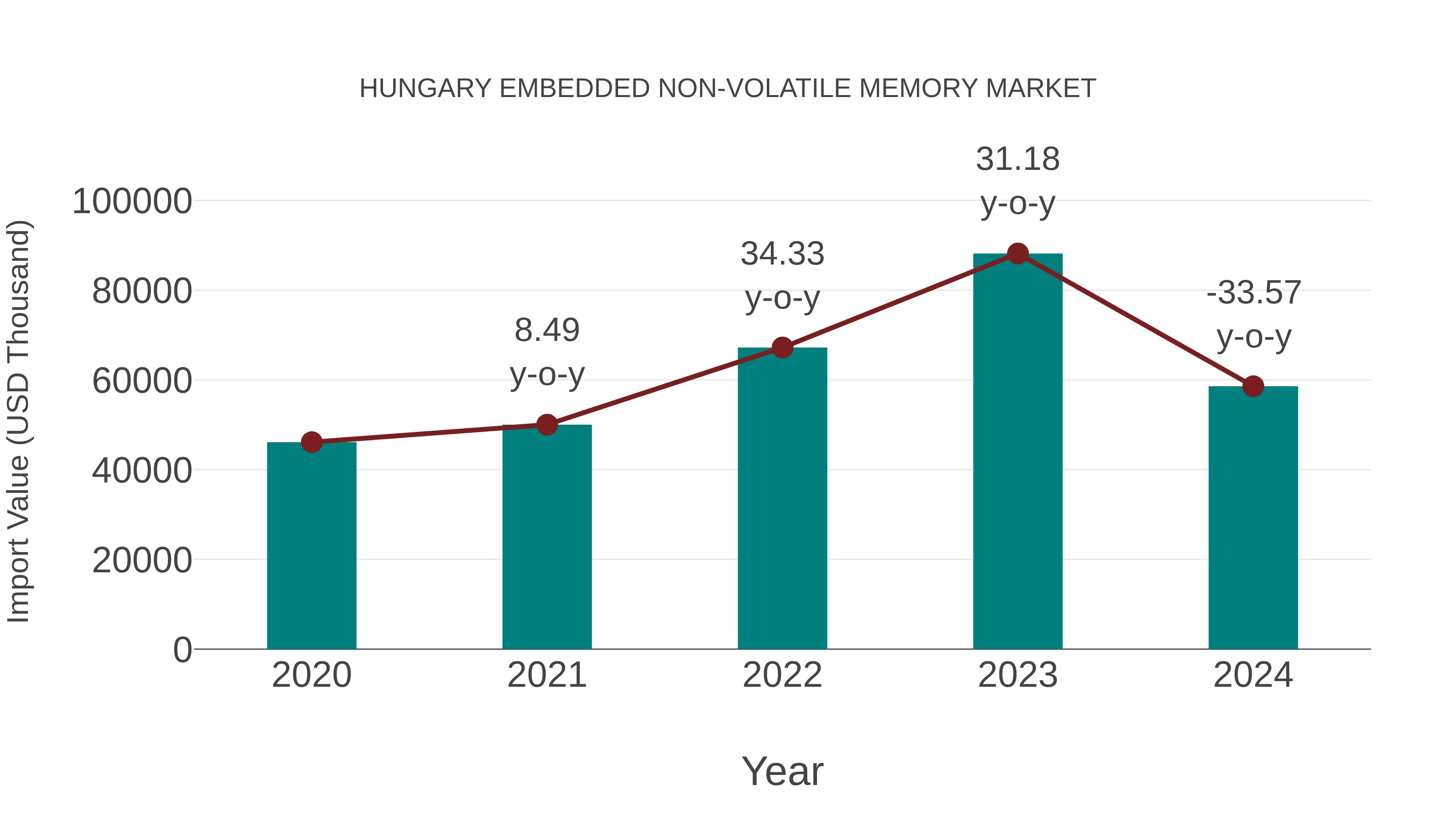  Hungary Embedded Non-volatile Memory Market: Import Trend Analysis