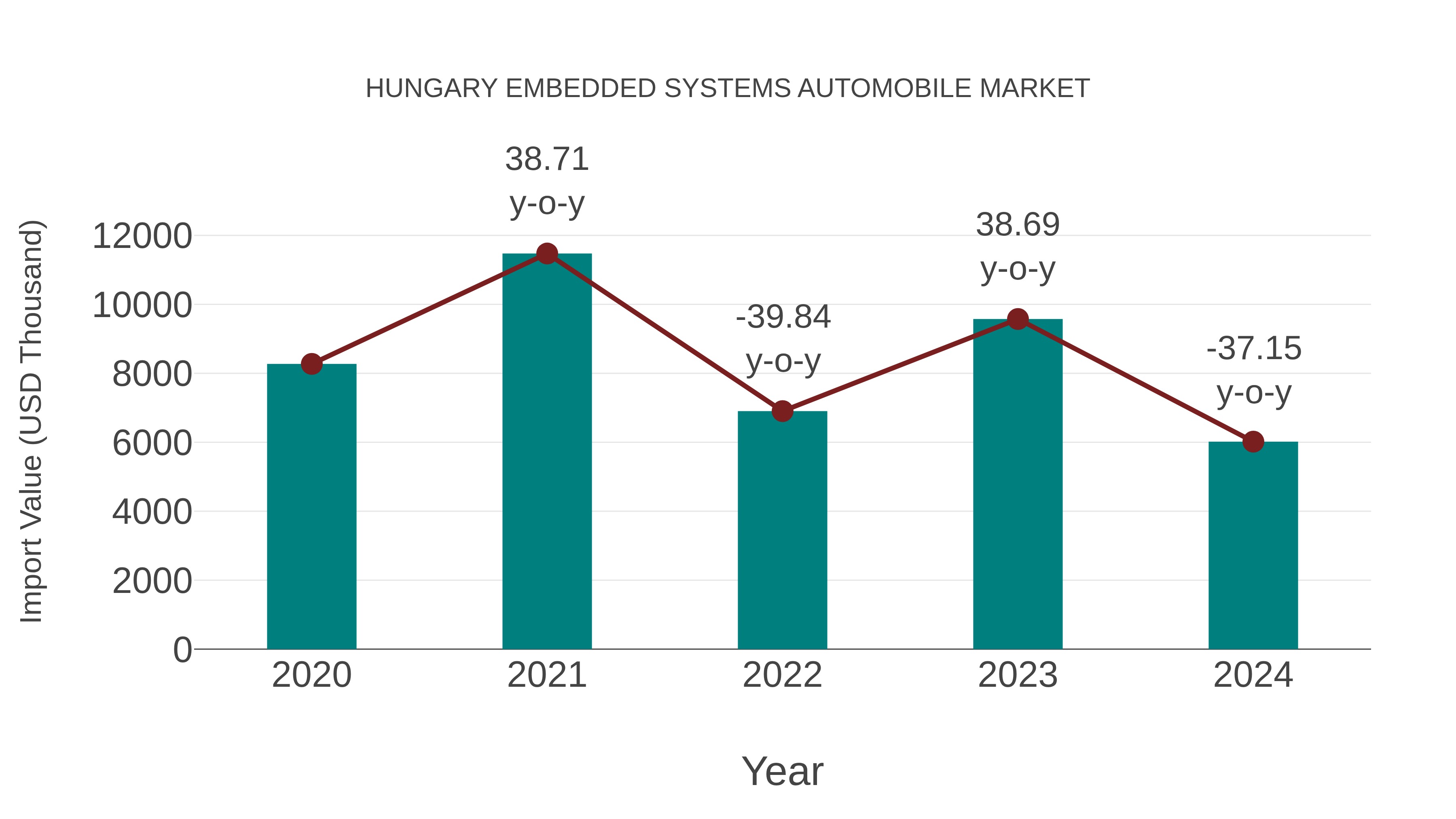  Hungary Embedded Systems Automobile Market: Import Trend Analysis