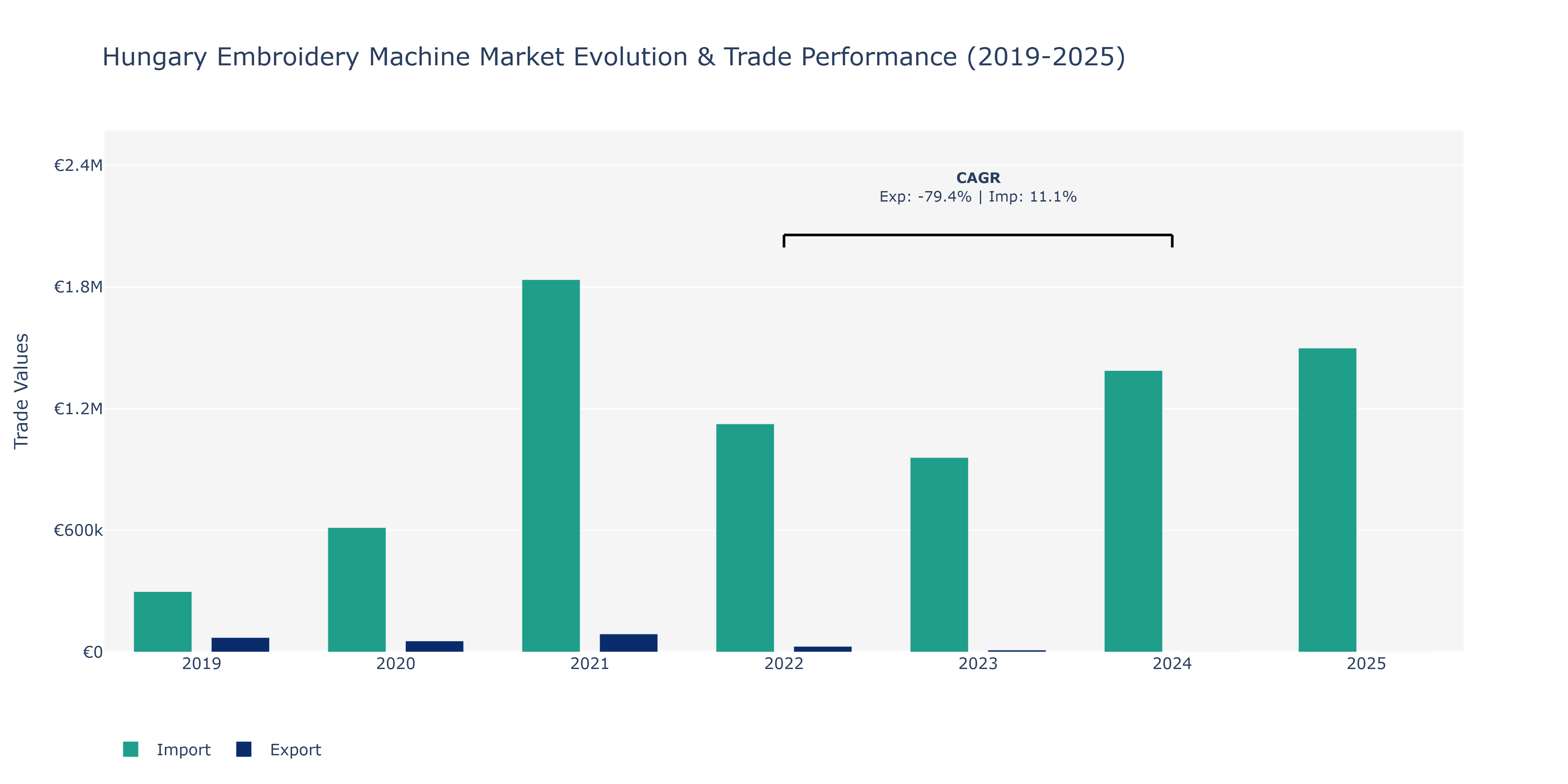 Hungary Embroidery Machine Market: Production & Trade Performance (2019-2025) Size