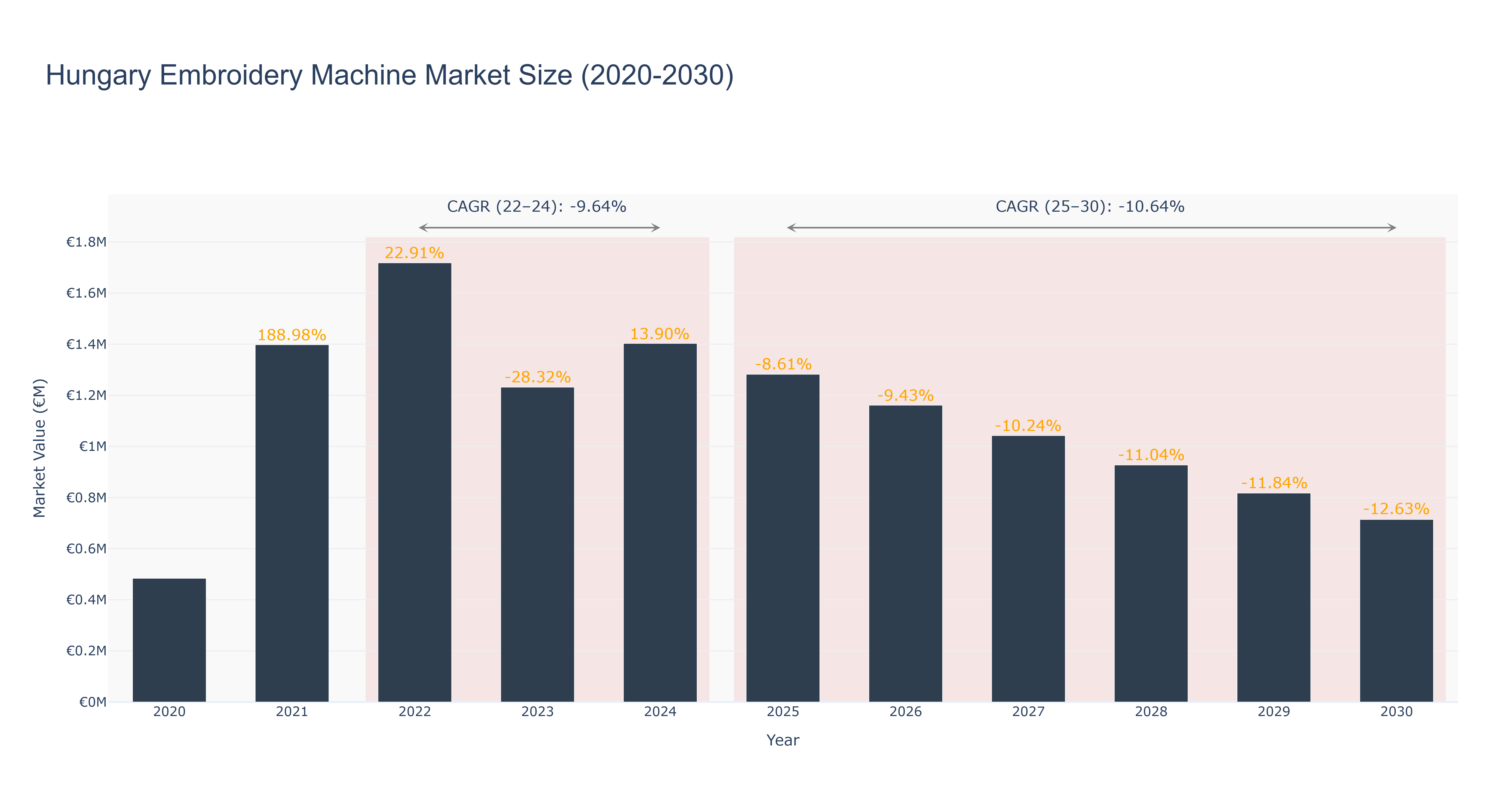 Hungary Embroidery Machine Market Size (2020-2030) Size