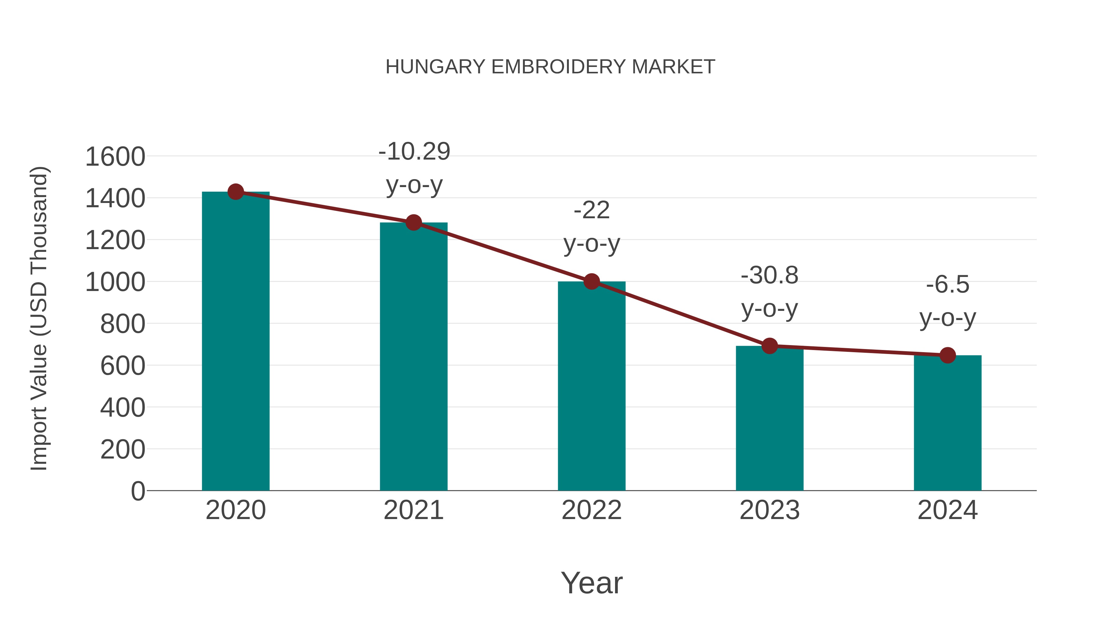  Hungary Embroidery Market: Import Trend Analysis