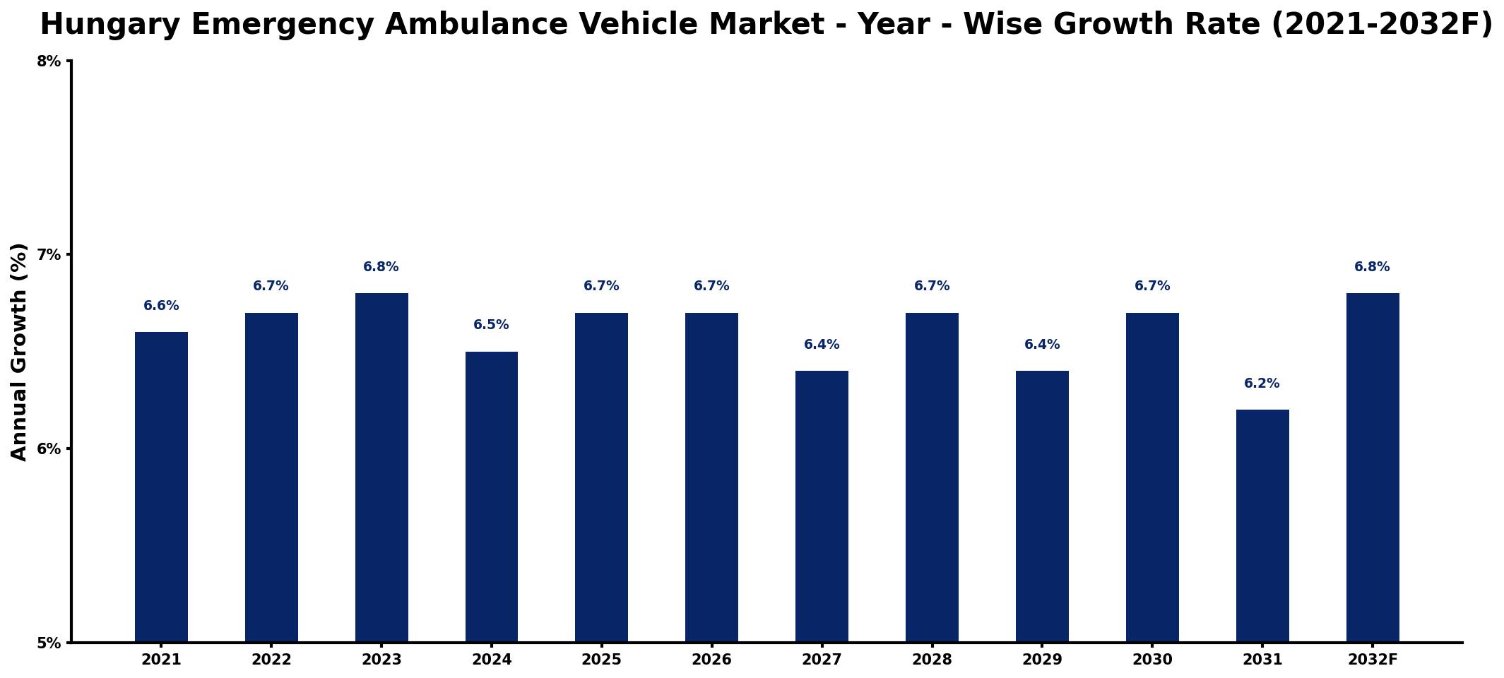 Hungary Emergency Ambulance Vehicle Market Year-wise Growth Rate and Key Drivers