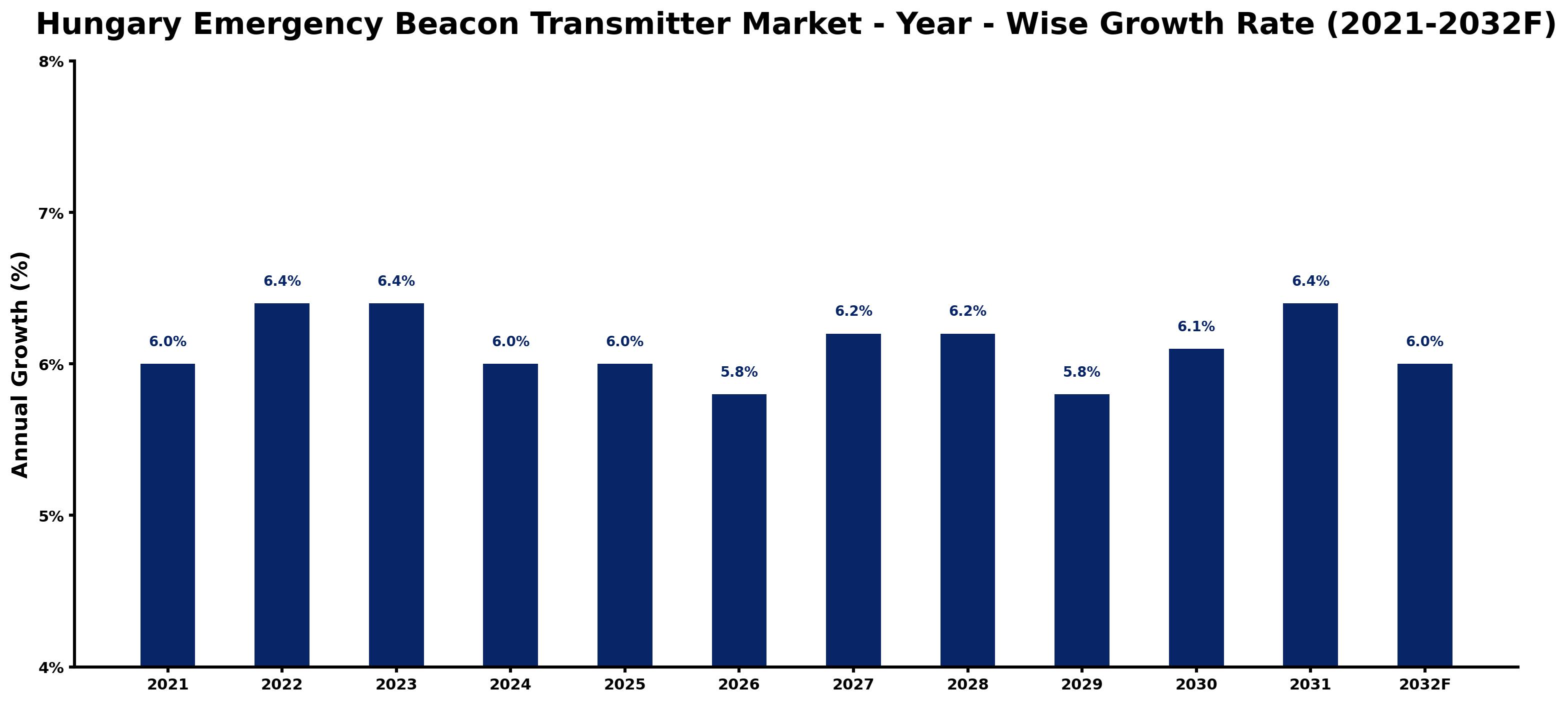Hungary Emergency Beacon Transmitter Market Year-wise Growth Rate and Key Drivers