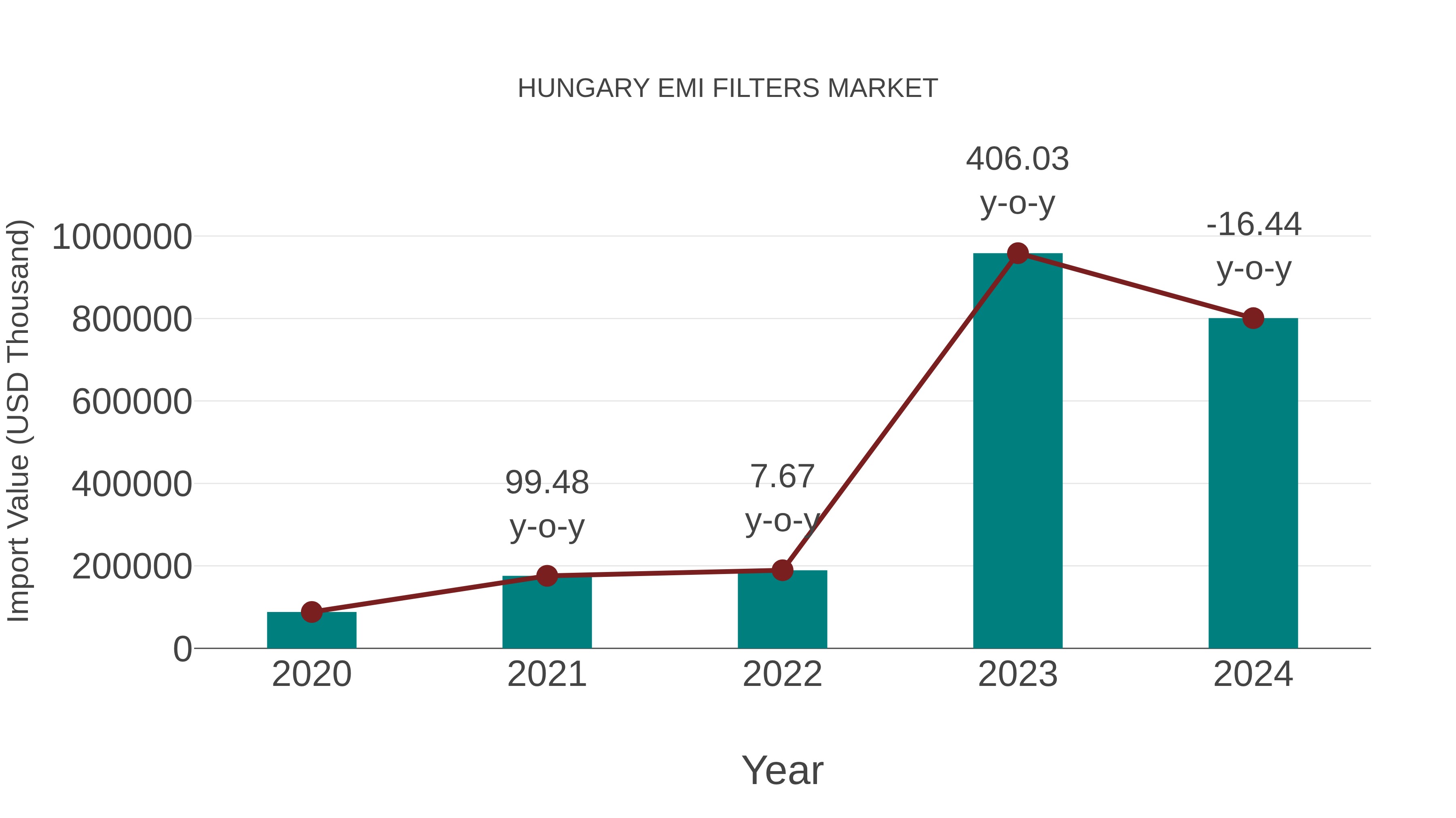  Hungary Emi Filters Market: Import Trend Analysis