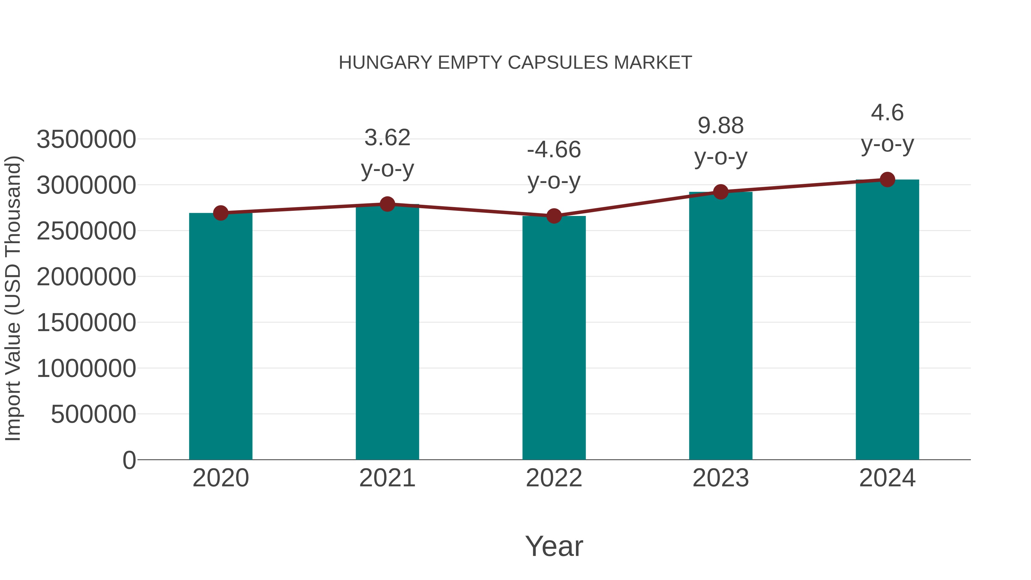  Hungary Empty Capsules Market: Import Trend Analysis