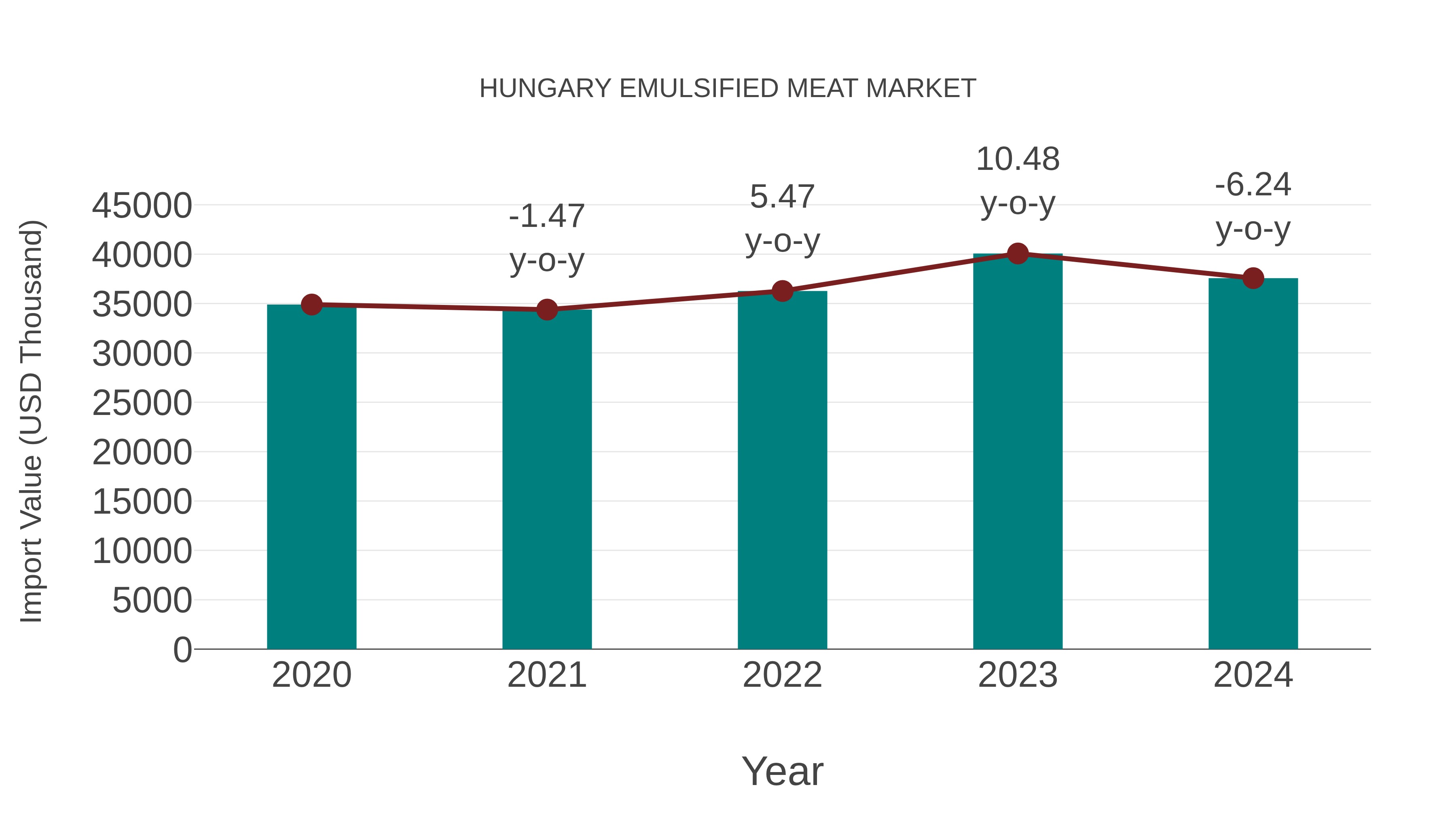 Hungary Emulsified Meat Market: Import Trend Analysis