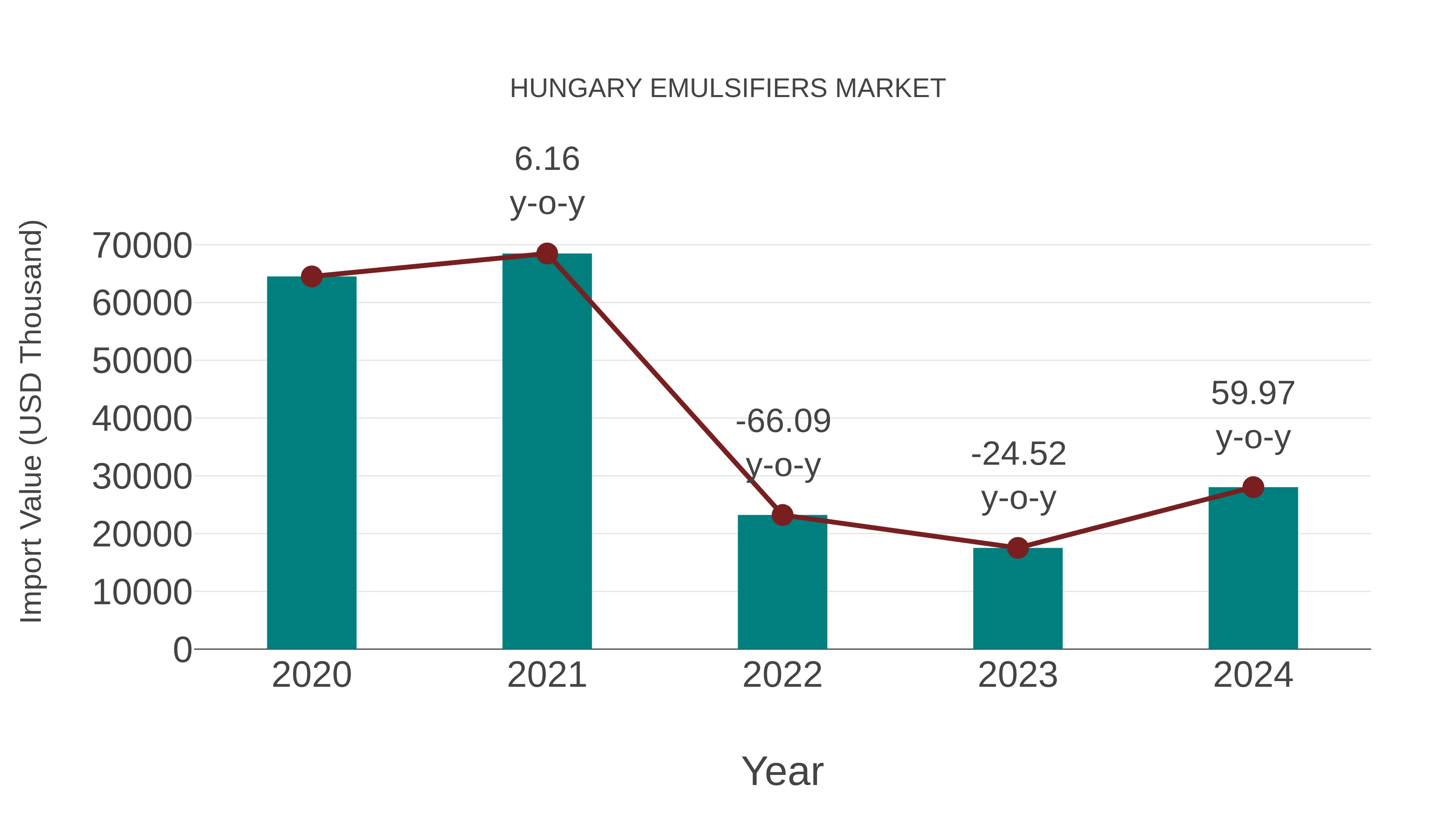  Hungary Emulsifiers Market: Import Trend Analysis