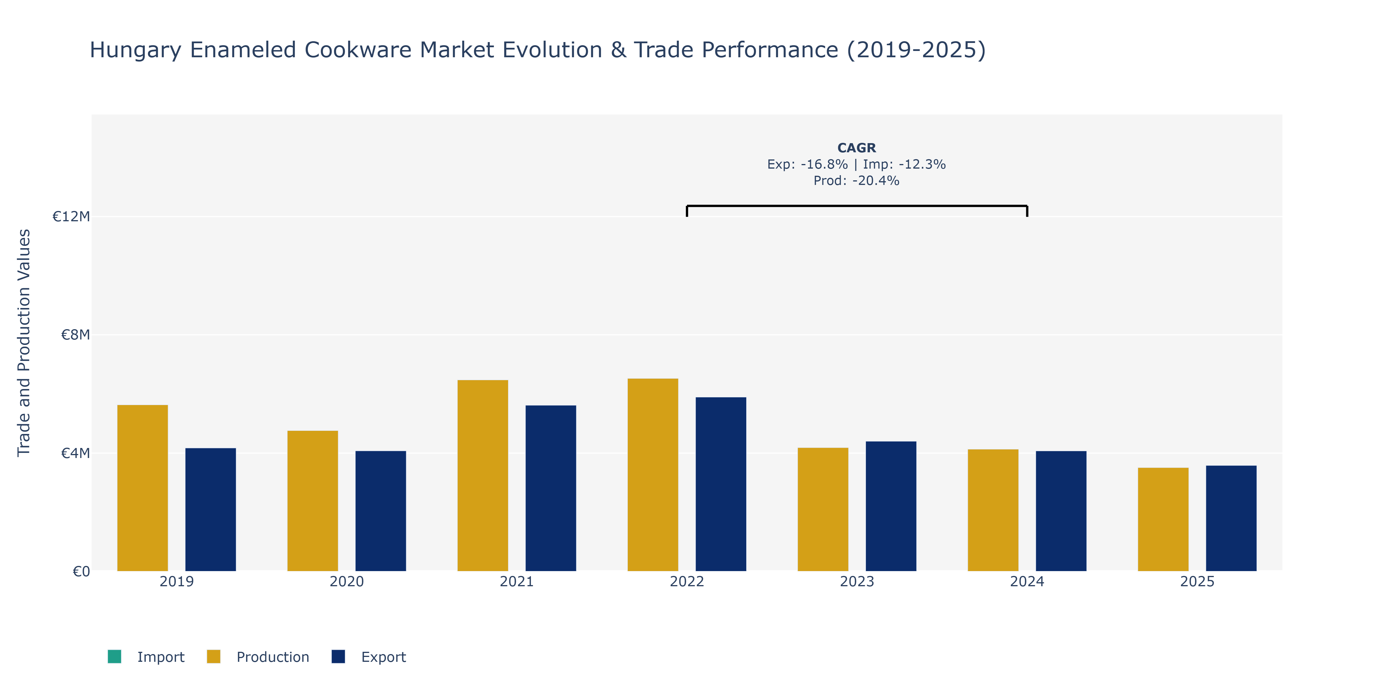 Hungary Enameled Cookware Market: Production & Trade Performance (2019-2025)