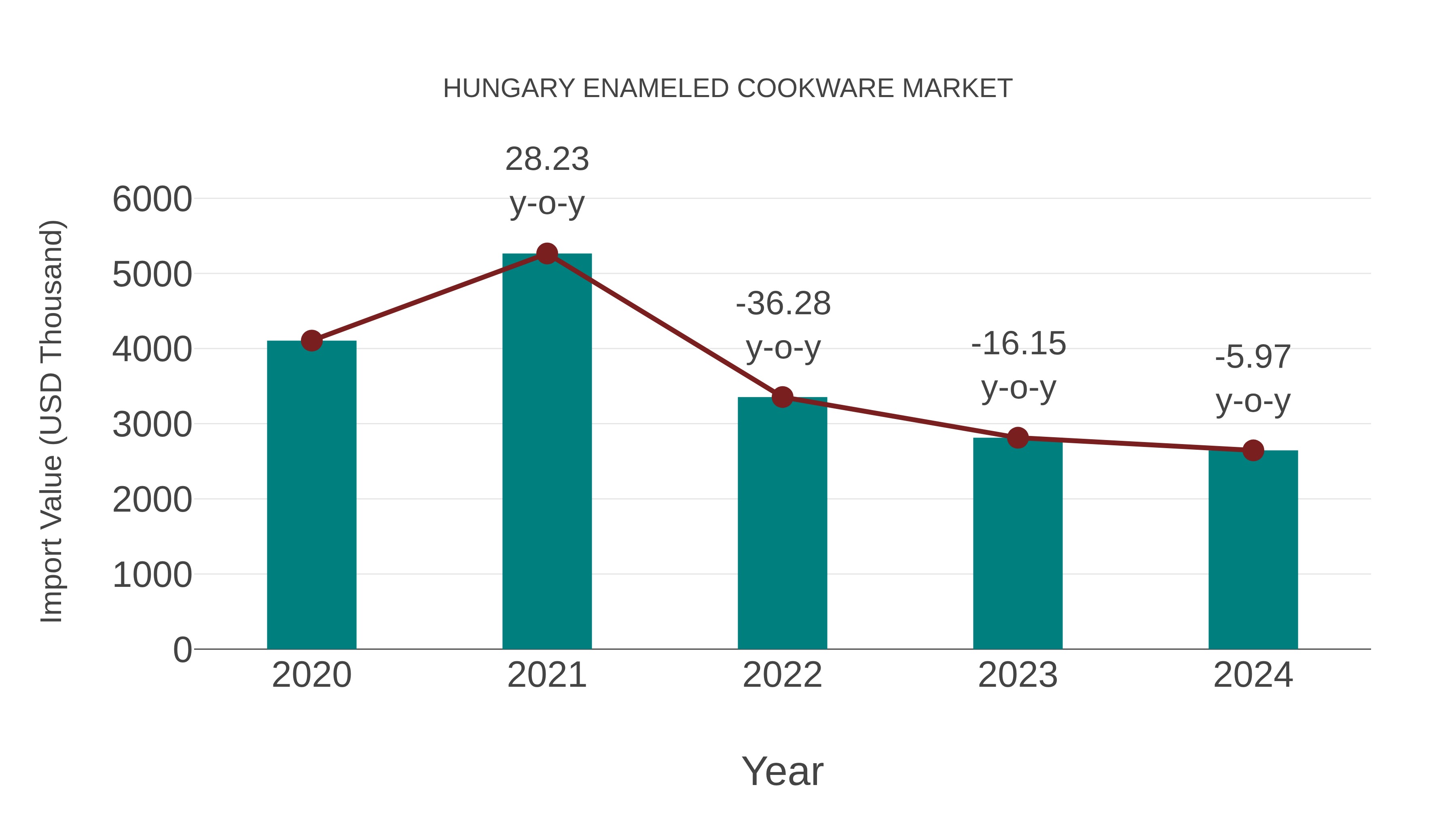 Hungary Enameled Cookware Market: Import Trend Analysis