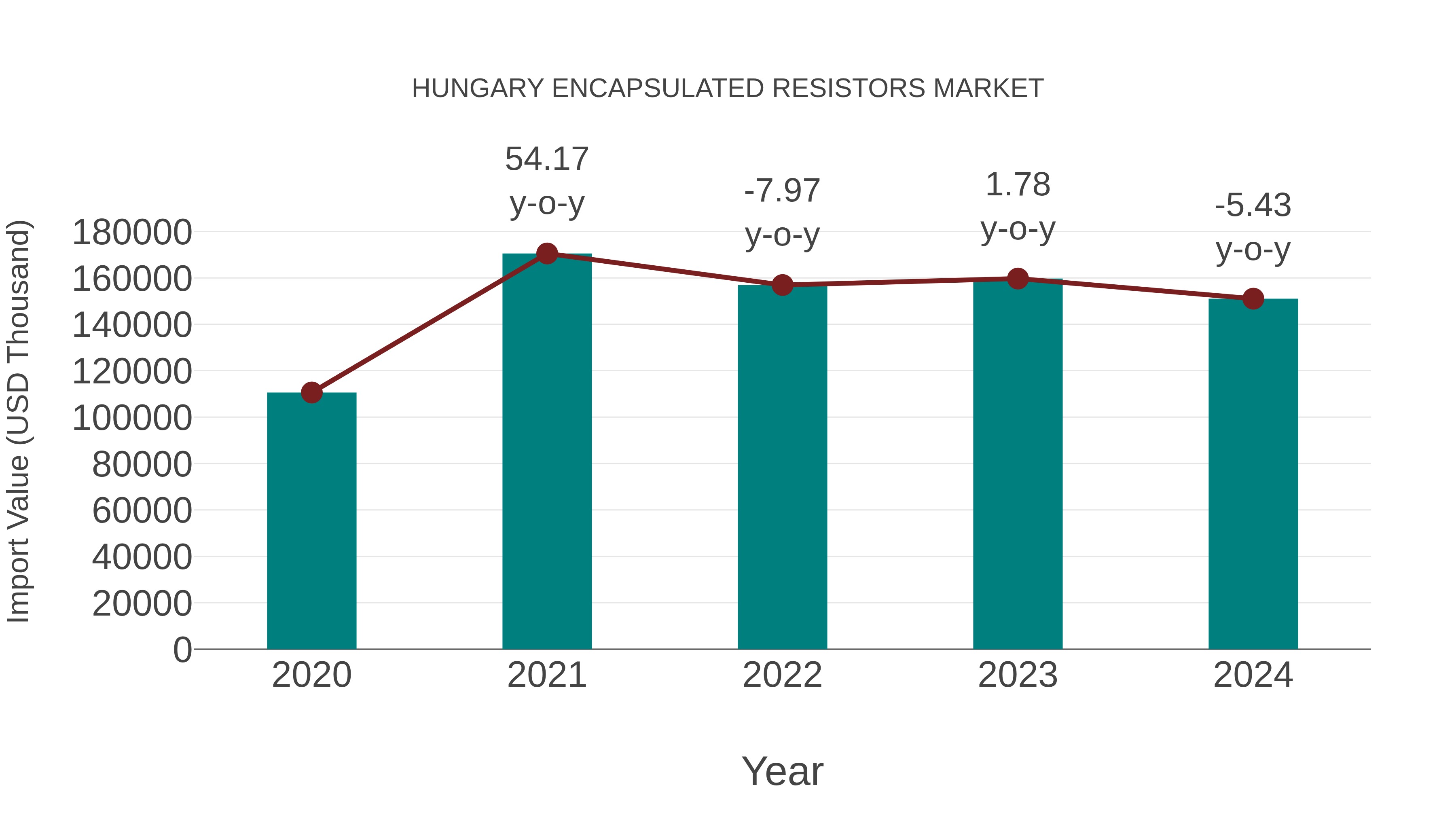  Hungary Encapsulated Resistors Market: Import Trend Analysis