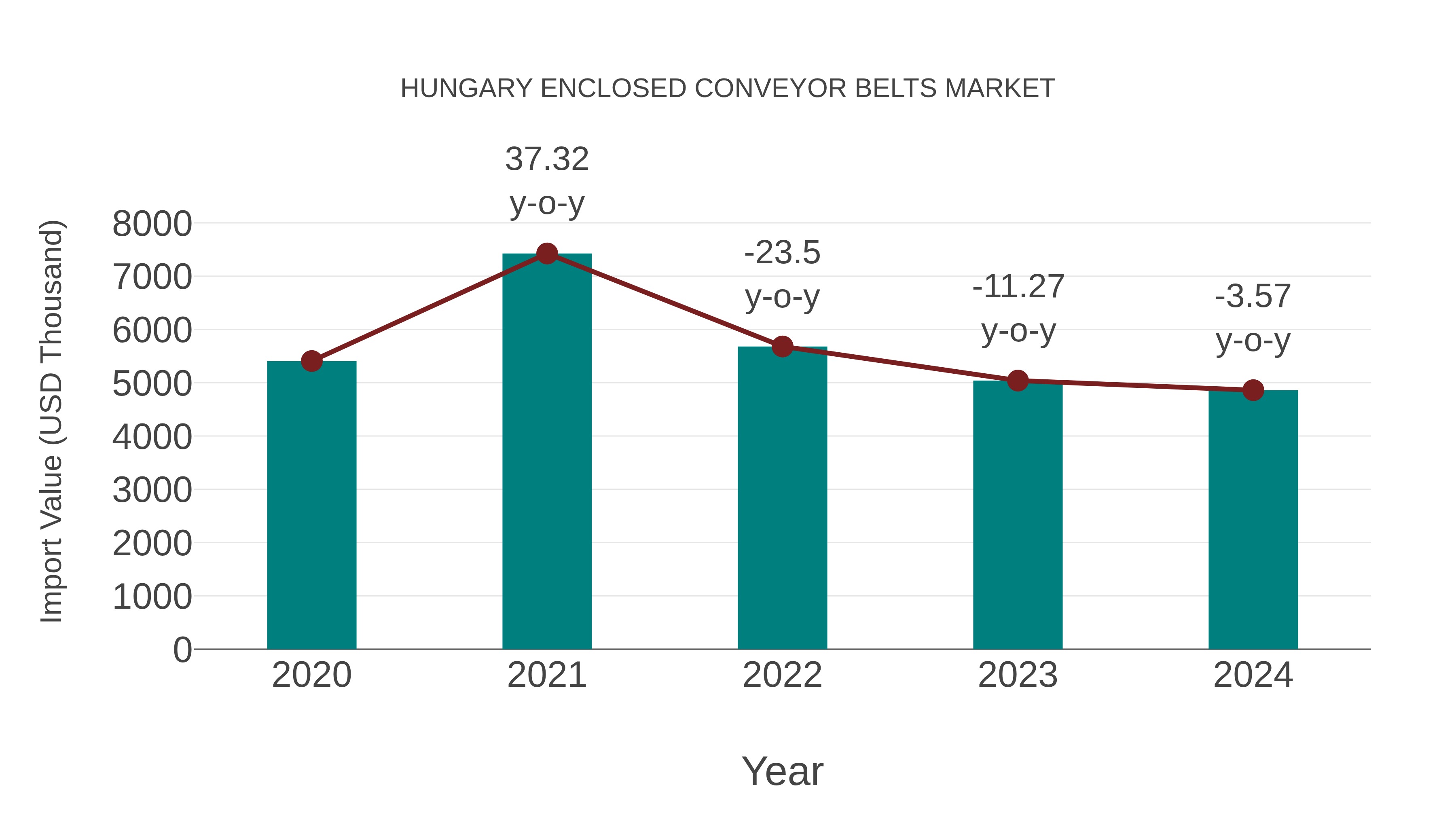  Hungary Enclosed Conveyor Belts Market: Import Trend Analysis