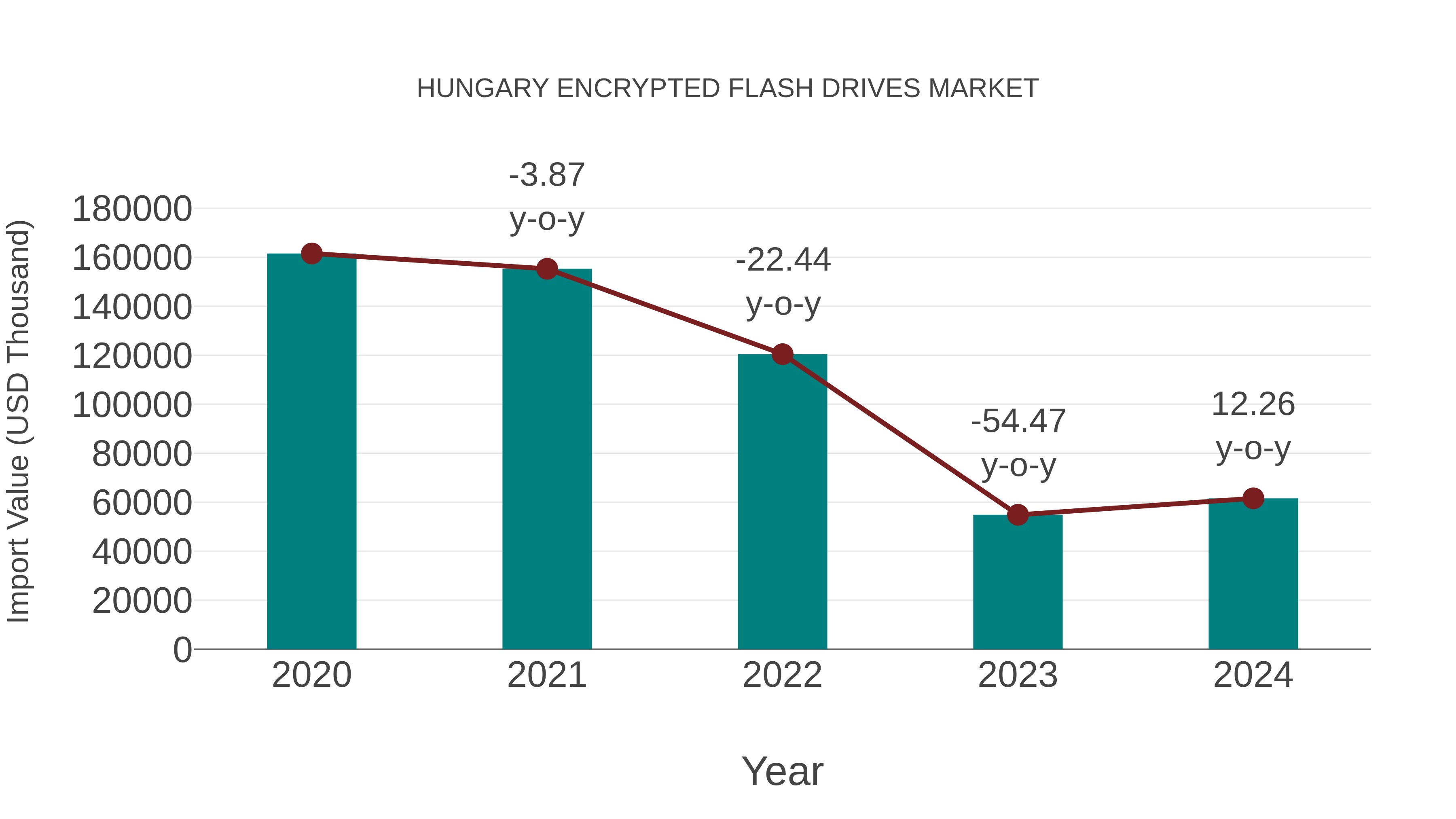  Hungary Encrypted Flash Drives Market: Import Trend Analysis