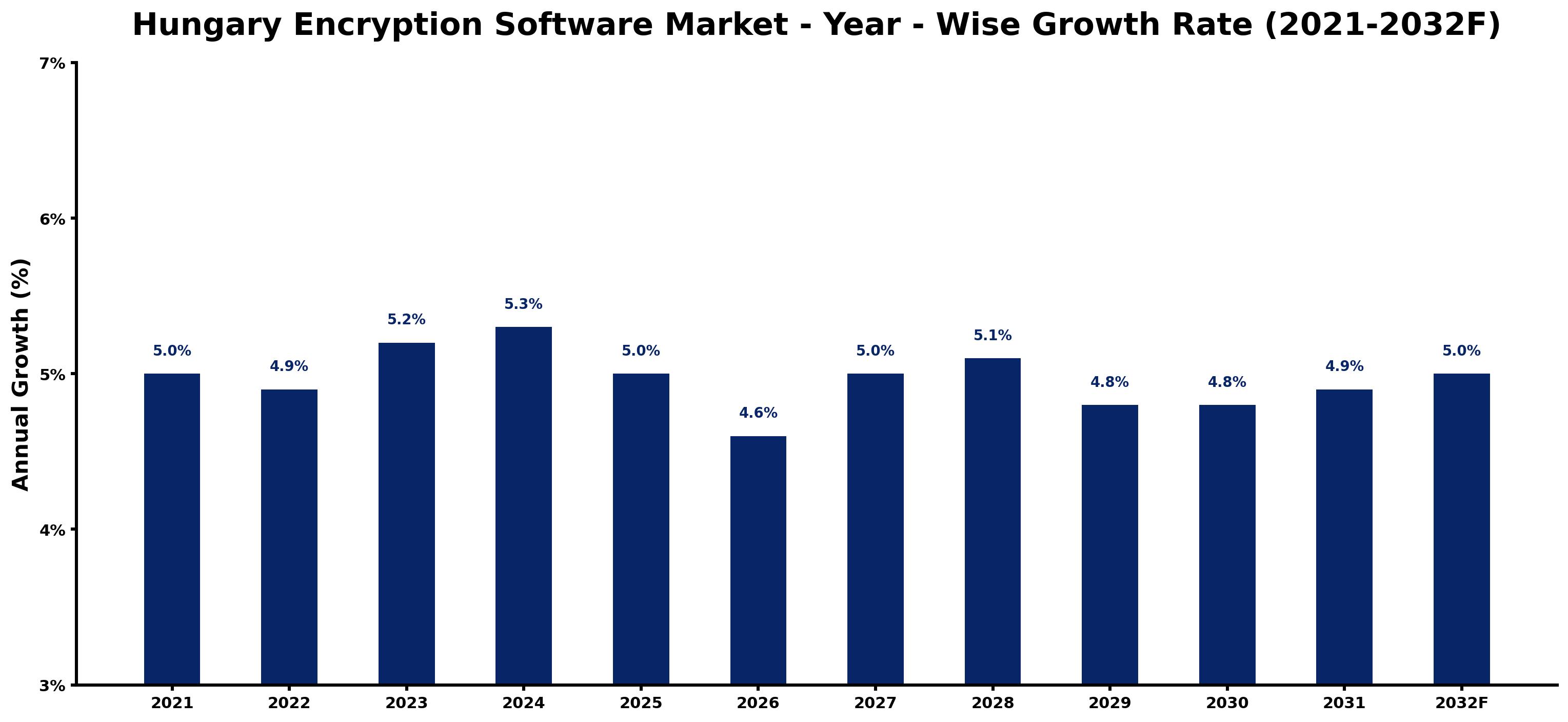 Hungary Encryption Software Market Year-wise Growth Rate and Key Drivers