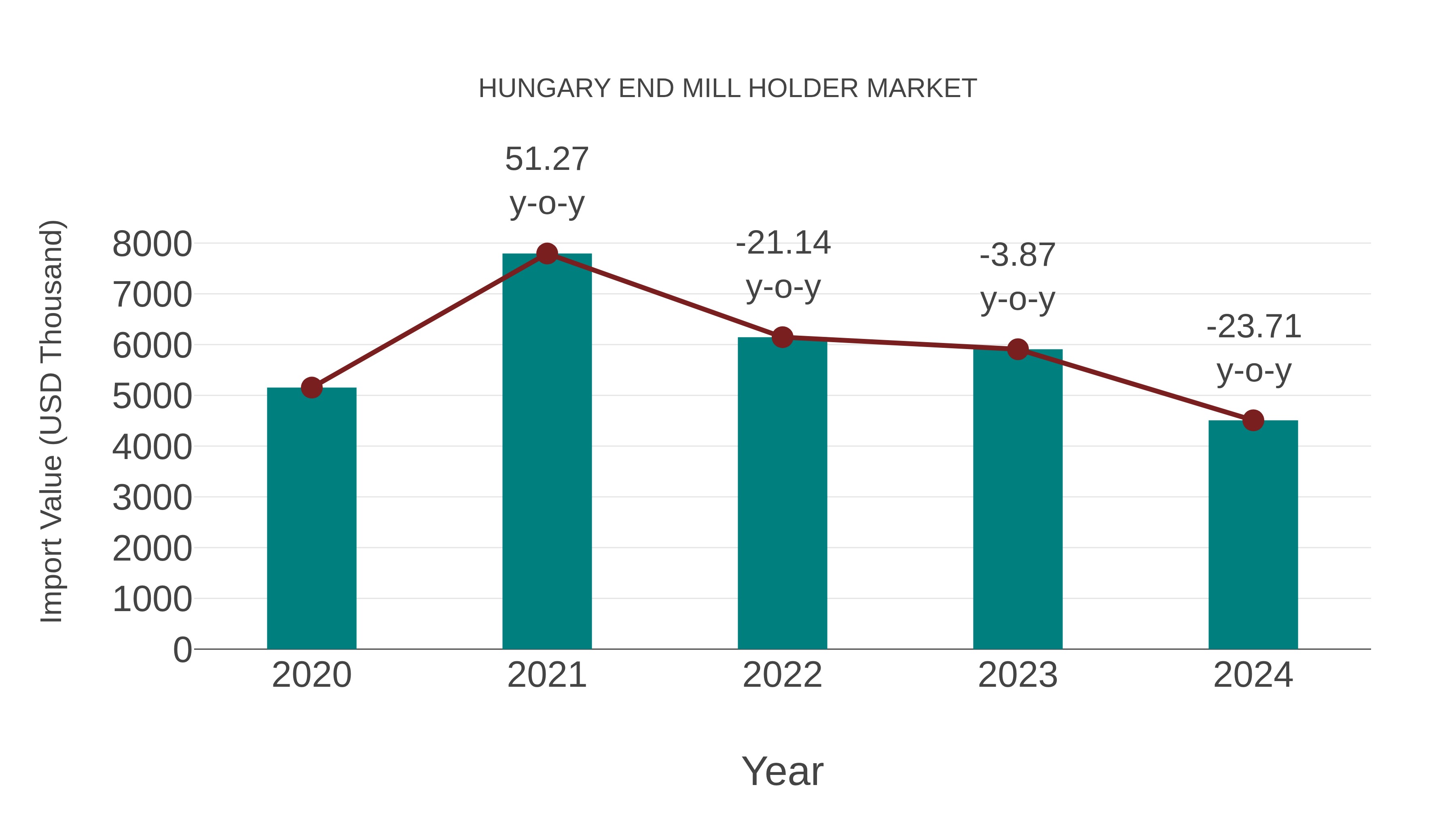  Hungary End Mill Holder Market: Import Trend Analysis
