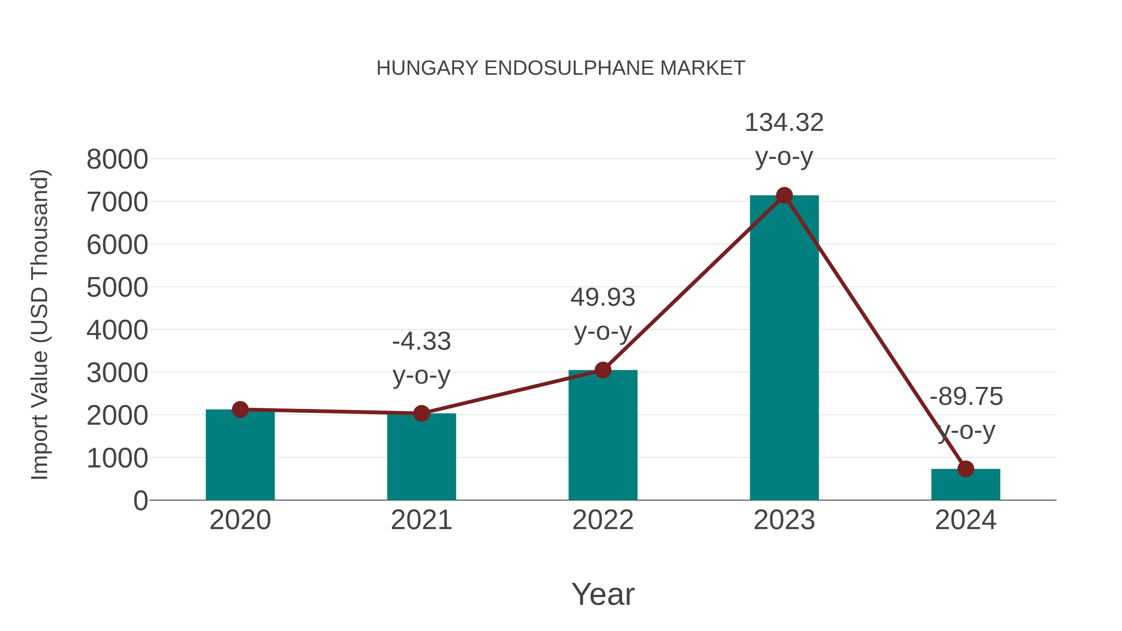 Hungary Endosulphane Market: Import Trend Analysis