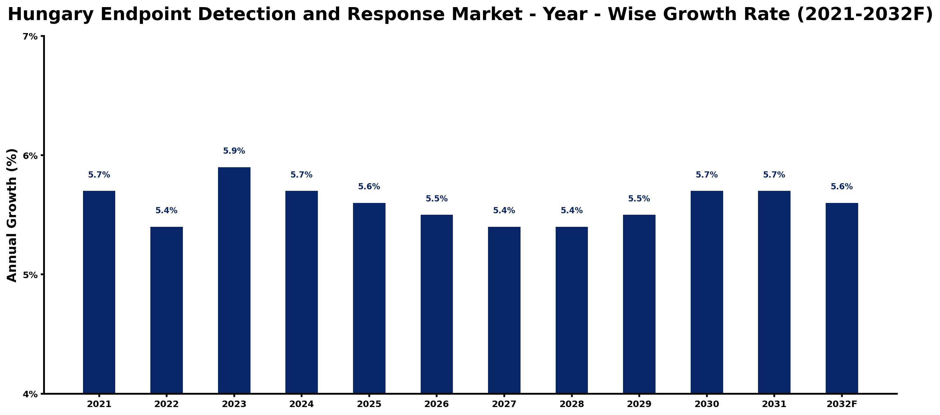 Hungary Endpoint Detection and Response Market Year-wise Growth Rate and Key Drivers