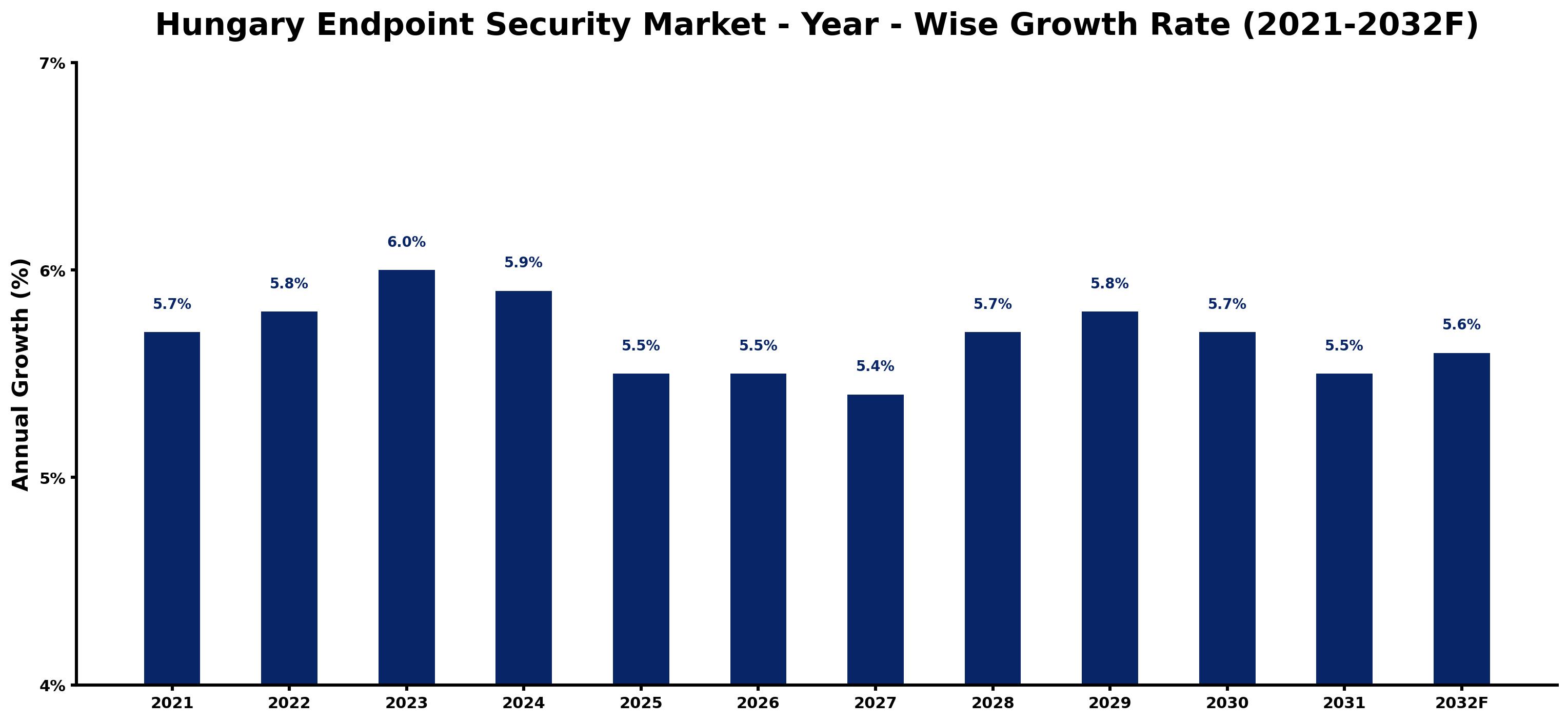 Hungary Endpoint Security Market Year-wise Growth Rate and Key Drivers