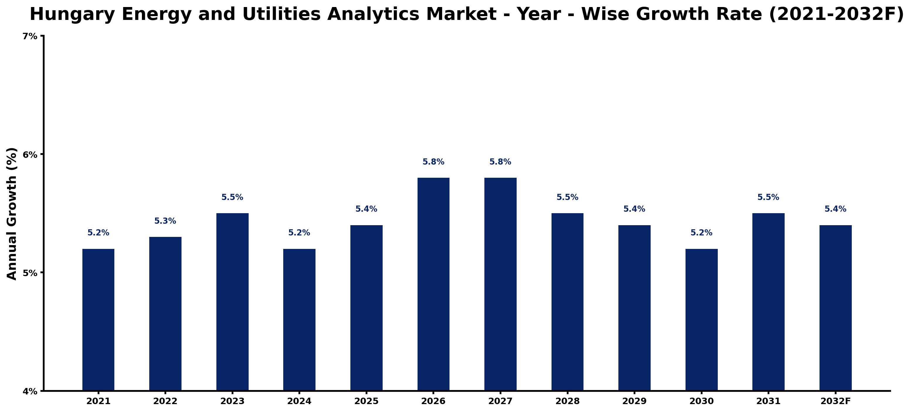 Hungary Energy and Utilities Analytics Market Year-wise Growth Rate and Key Drivers