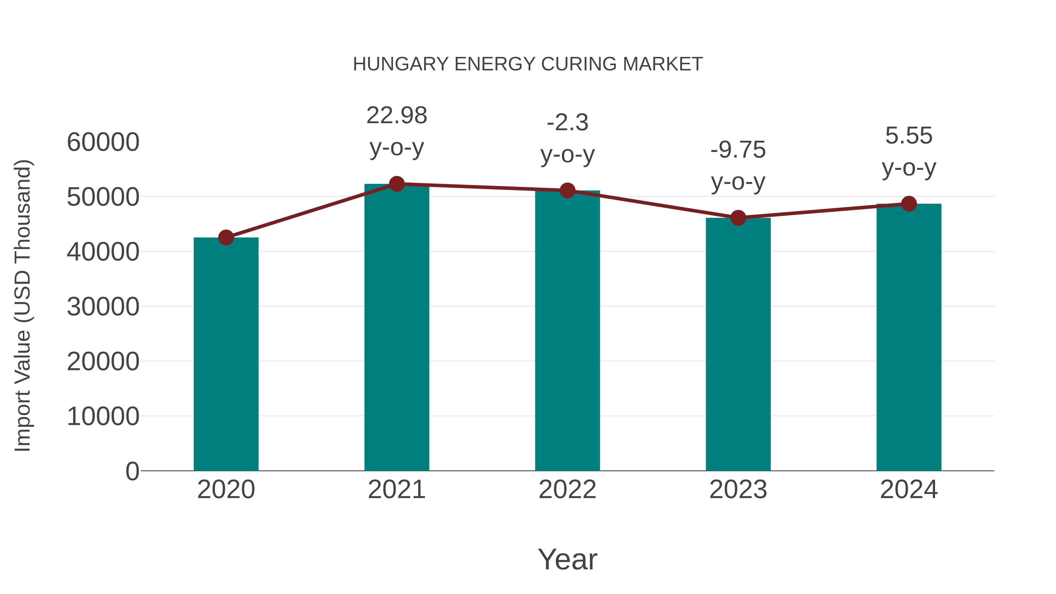  Hungary Energy Curing Market: Import Trend Analysis